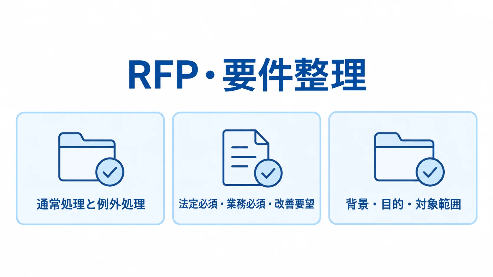 RFPでそろえる業務フロー・要件・提案条件 業務フロー、要件の区分、提案条件の3項目を並べたRFP要件整理の図解。
