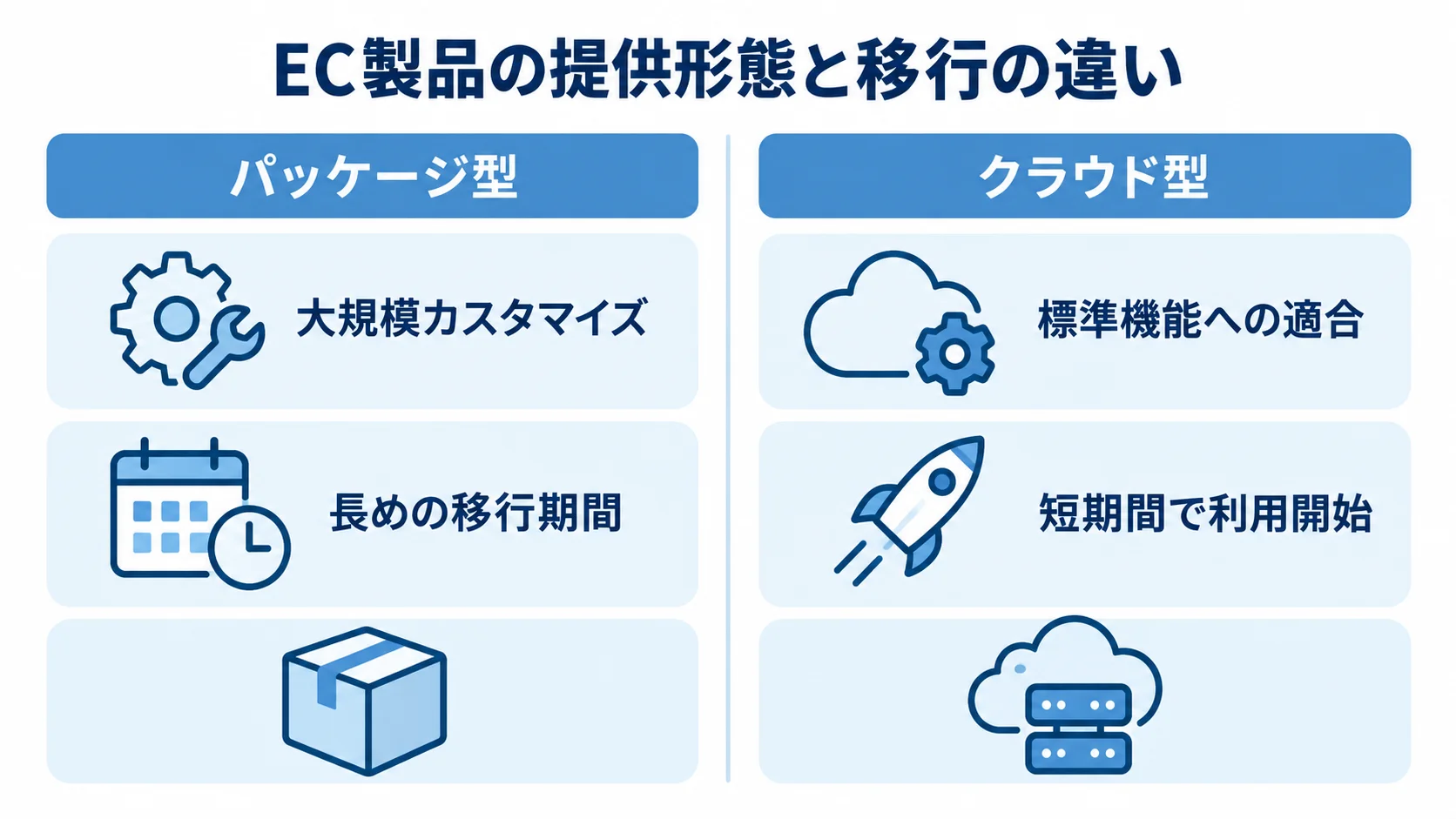 パッケージ型とクラウド型を、カスタマイズ性と移行期間の違いで左右に比較した図。