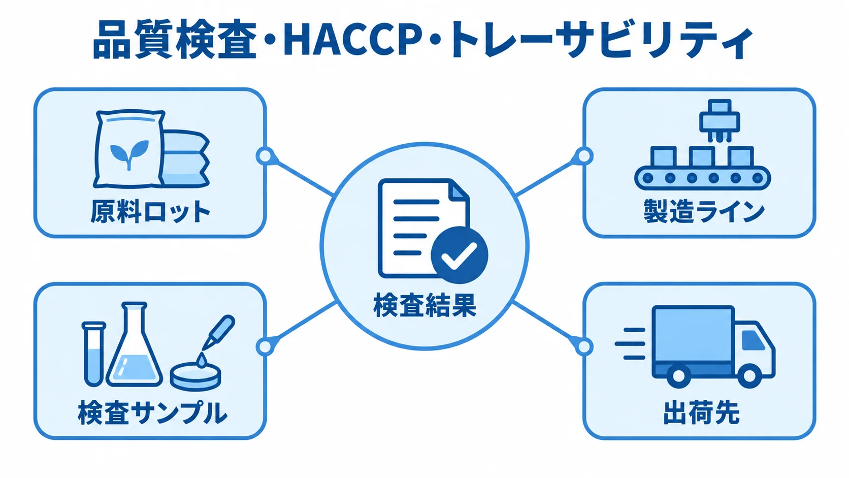 品質検査と製造履歴をつなぐ情報の関係図 検査結果を中心に、原料ロット、製造ライン、検査サンプル、出荷先を結び付けたハブ図。