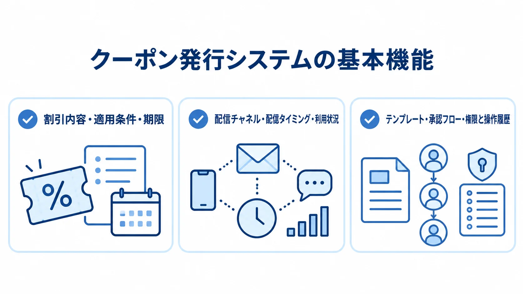 クーポン発行システムで確認する基本機能 クーポン発行システムの基本機能を作成、配信・利用管理、組織運用に分けた図解。