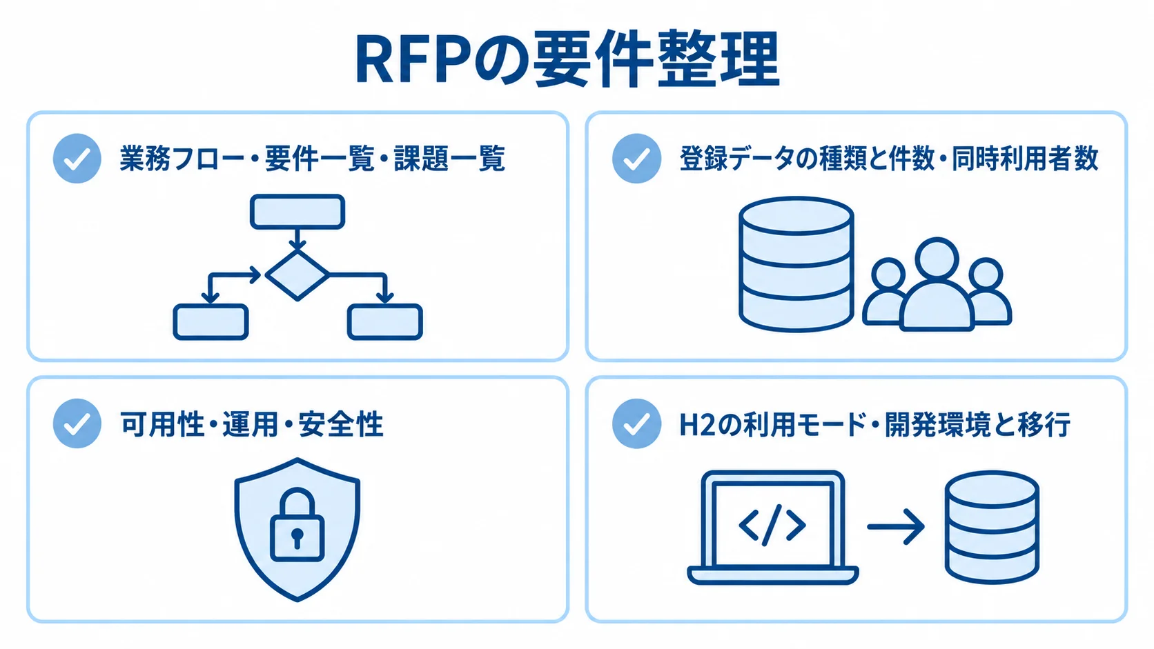 RFPに記載する要件の4分類を示す図 RFPで整理する業務資料、利用規模、非機能要件、H2の利用モードを4枚のカードで示した図。
