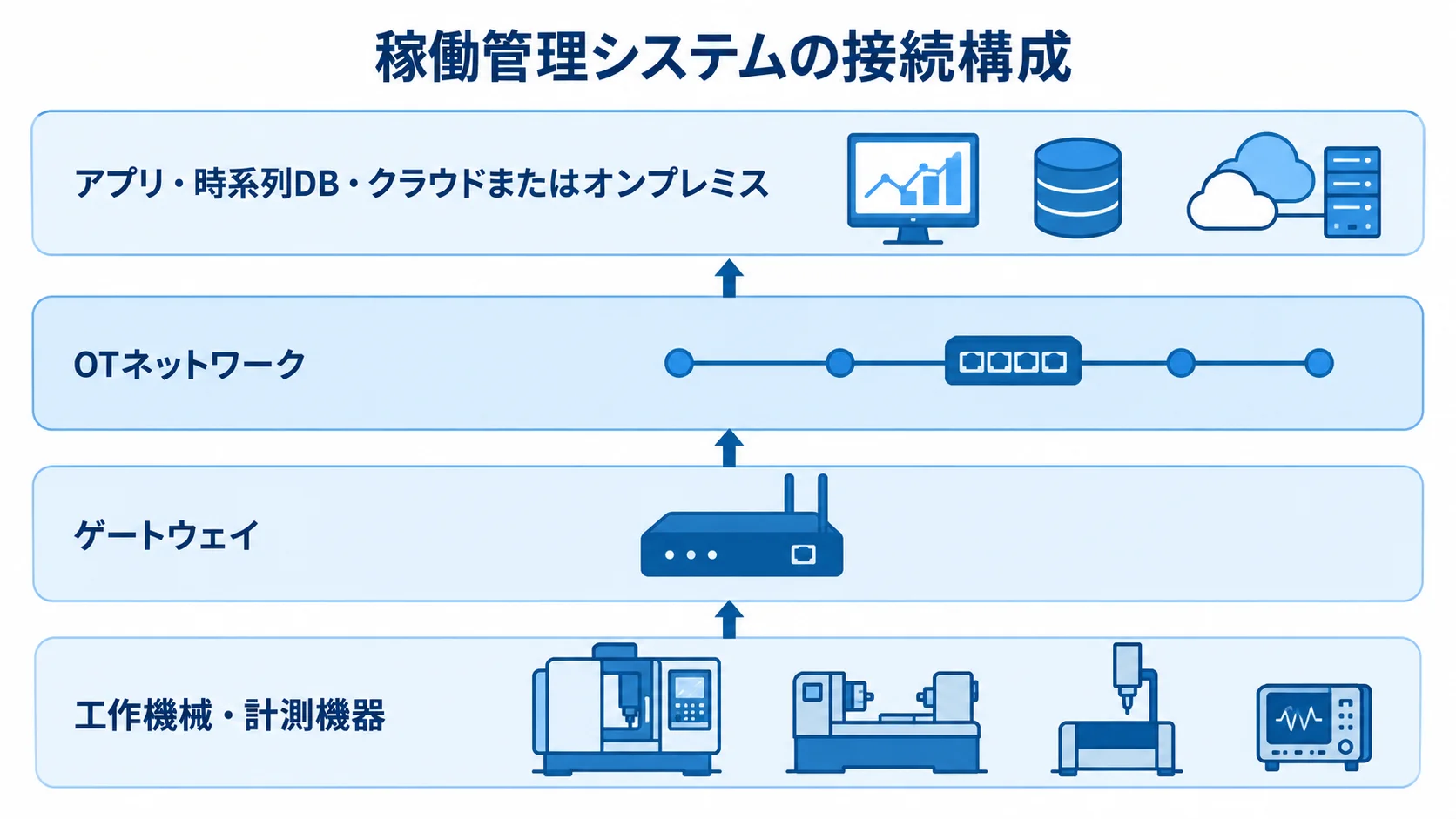 稼働管理システムの接続構成を示すレイヤー図 工作機械・計測機器からゲートウェイ、OTネットワークを経てアプリや保存先につながる4層の図。