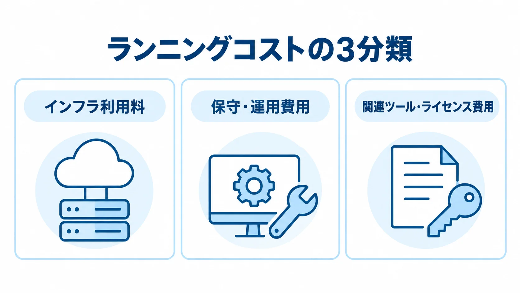 Oracle Autonomous Databaseのランニングコスト3分類を示す図 ランニングコストをインフラ利用料、保守・運用費用、関連ツール・ライセンス費用の3分類で示す図解