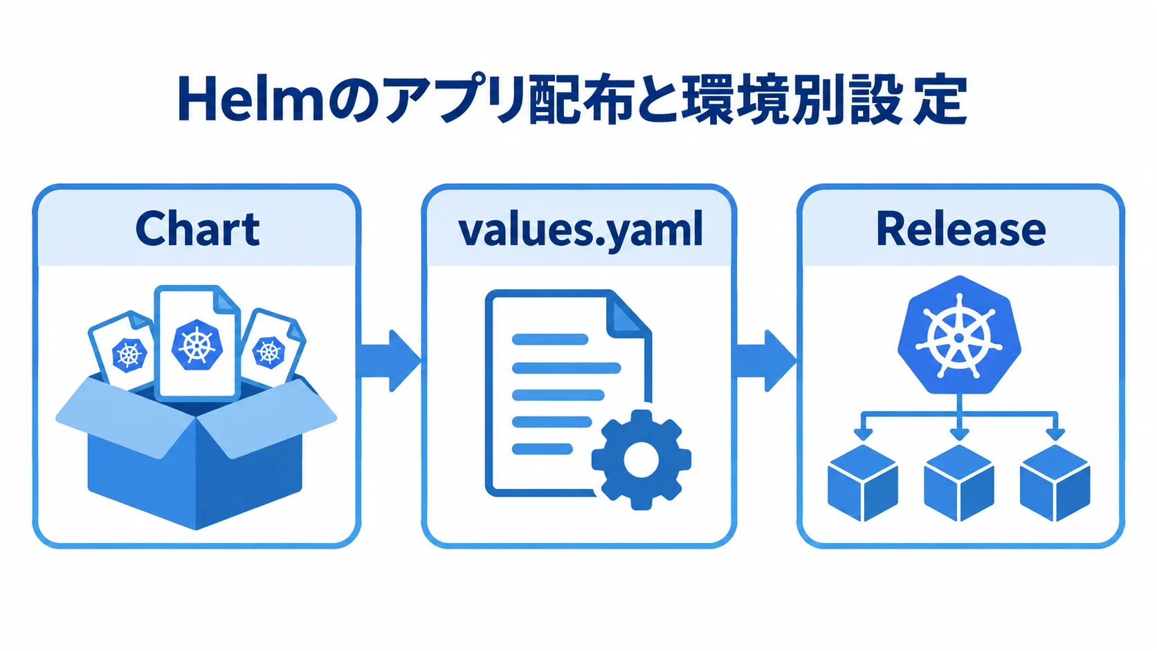 Chart・values.yaml・ReleaseによるHelmのアプリ配布 Chartにvalues.yamlの設定値を渡し、ReleaseとしてKubernetesへ配布する流れを示した図。
