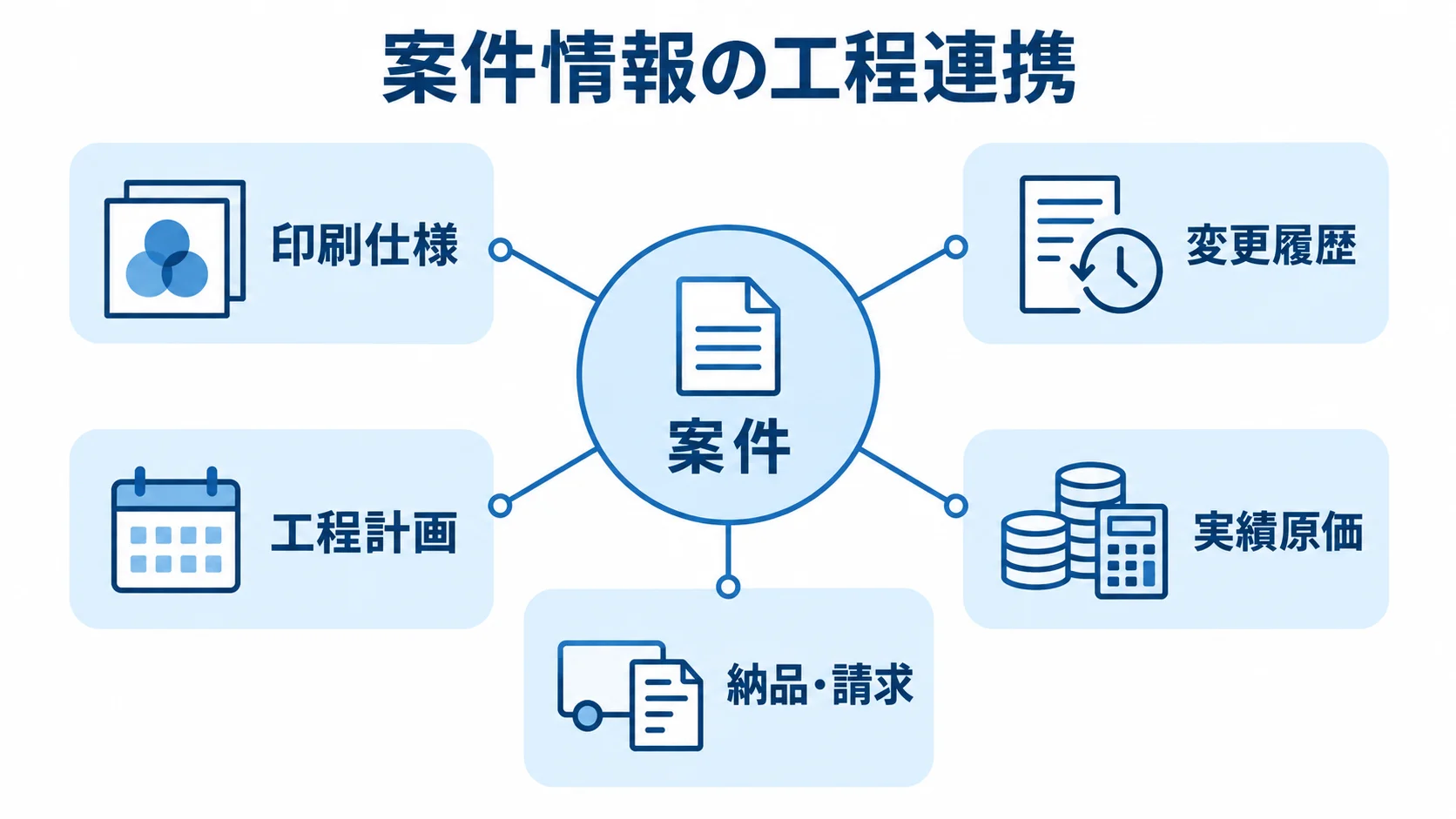 案件を中心に印刷仕様と工程情報をつなぐ図 案件を中心に、印刷仕様、変更履歴、工程計画、実績原価、納品・請求がつながる図