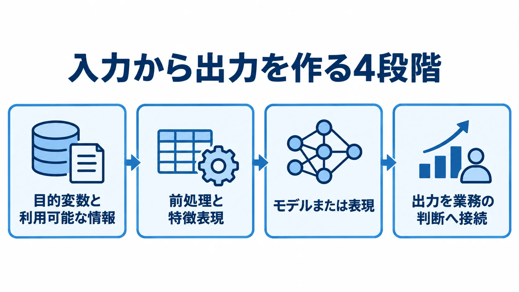 目的と情報の定義から、前処理、モデルの学習・推定、業務判断への接続までを示す4段階の図。