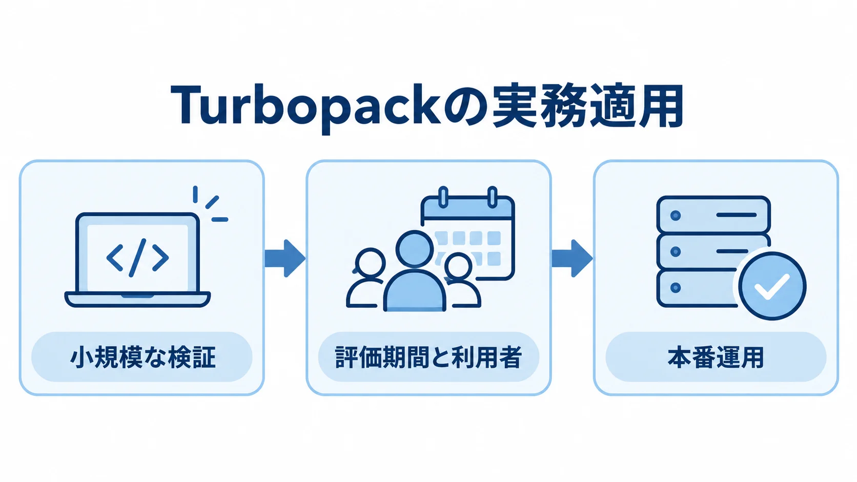 小規模な検証、評価期間と利用者の確認、本番運用の順を示す図。