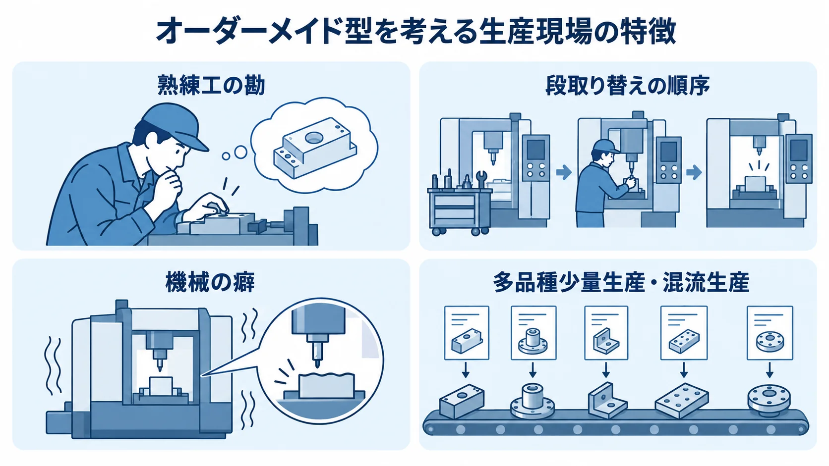 オーダーメイド型を考える生産現場の特徴 熟練工の勘、段取り替えの順序、機械の癖、多品種少量生産・混流生産を並べた図解
