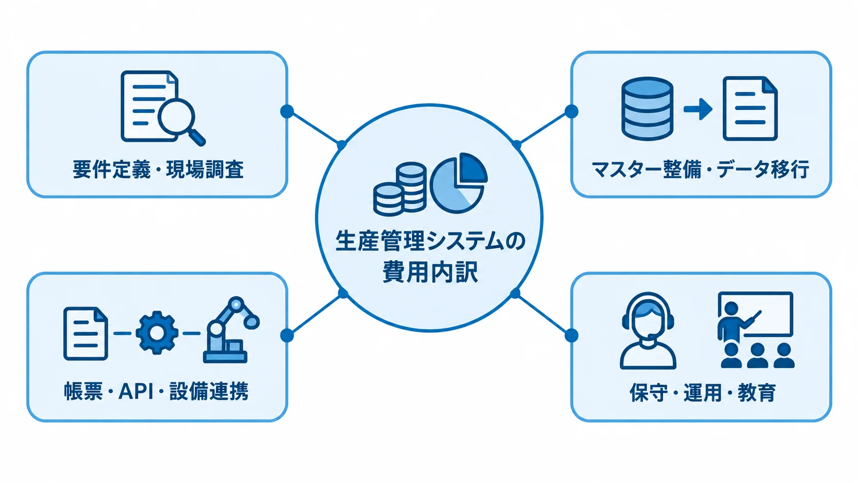 生産管理システムの費用内訳を構成する4項目 生産管理システムの費用内訳を、要件定義・現場調査、マスター整備・データ移行、帳票・API・設備連携、保守・運用・教育の4項目に分けた図。