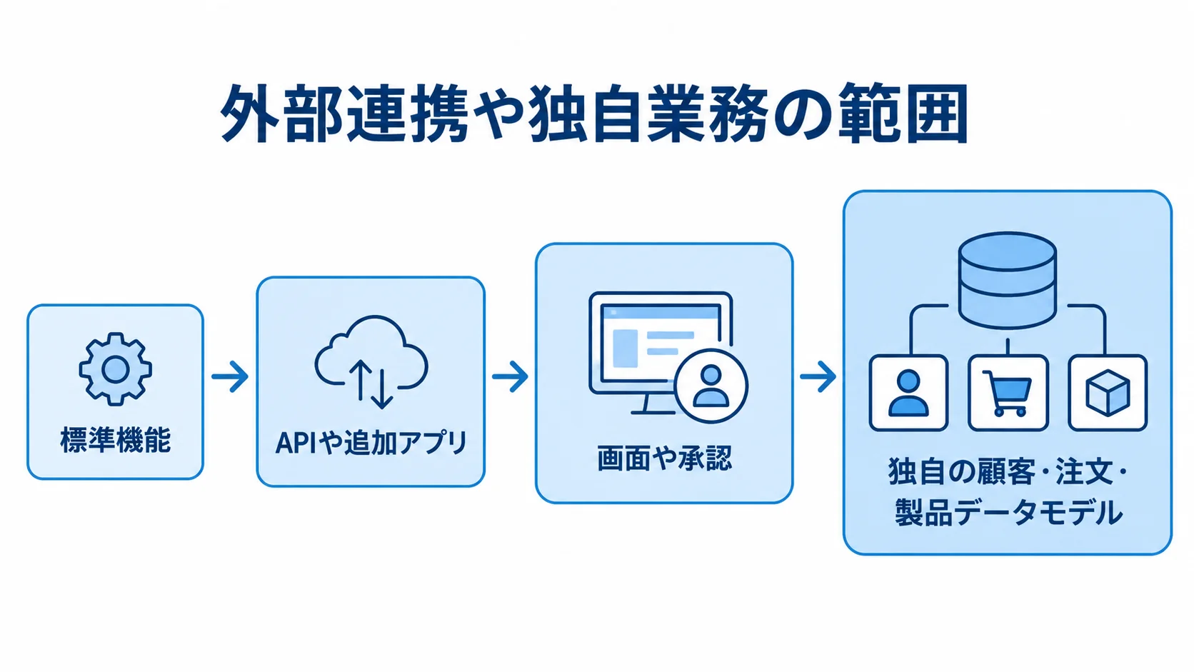 標準機能から独自の顧客・注文・製品データモデルまで、外部連携や独自業務の範囲を4段階で示す図。