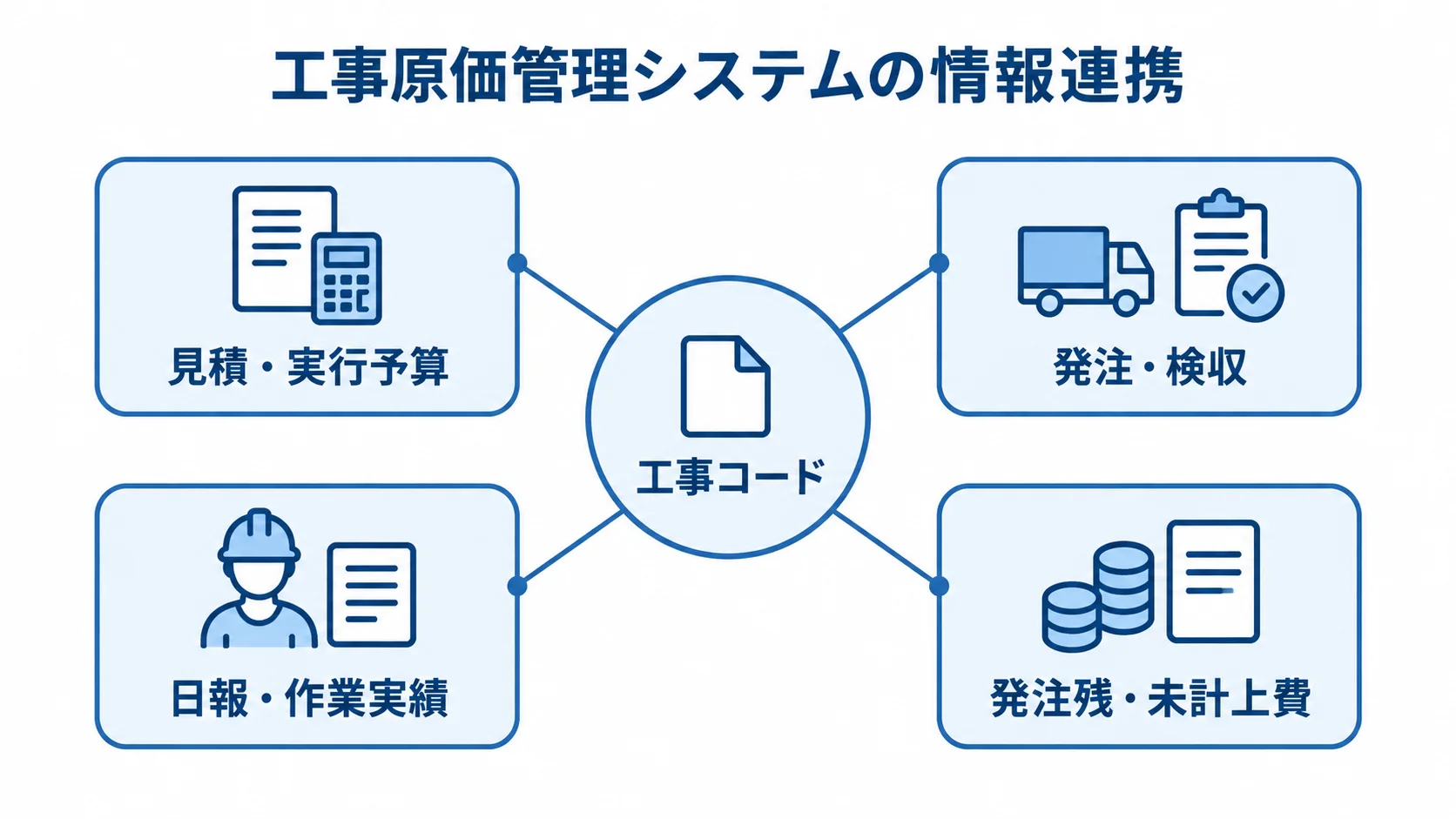 工事コードでつなぐ工事原価管理システムの情報領域 工事コードを中心に、見積・実行予算、発注・検収、日報・作業実績、発注残・未計上費を結ぶ図。