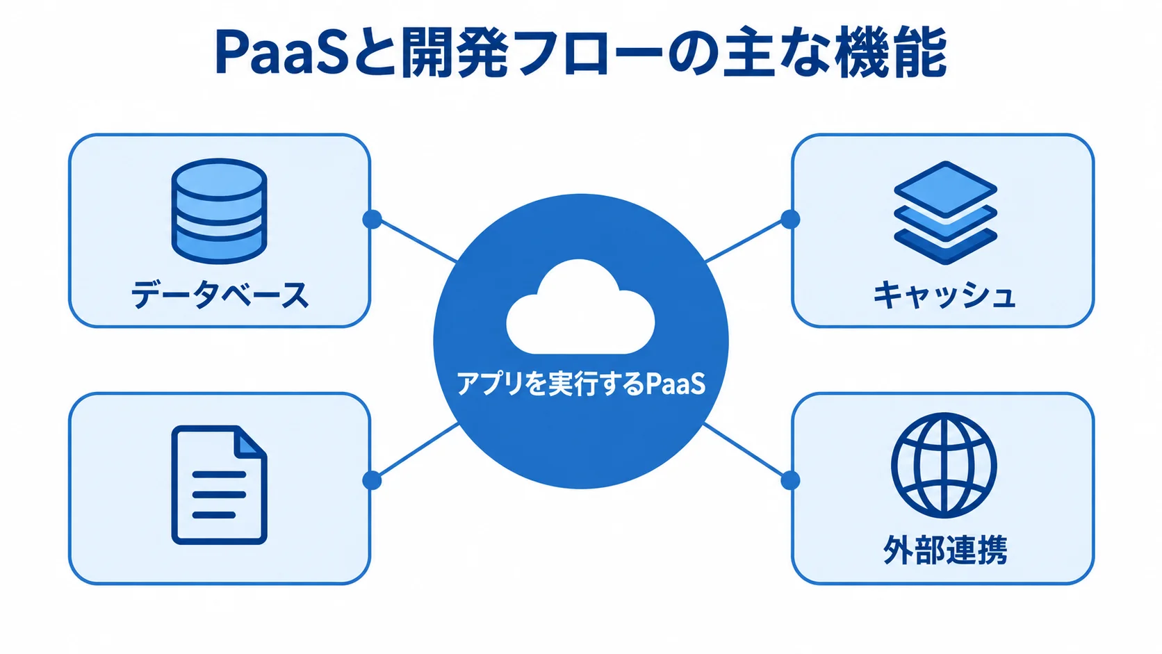 PaaSと開発フローの主な機能を示すハブ図。 PaaSを中心にアプリ実行、データベース、キャッシュ、外部連携を結んだ図解。