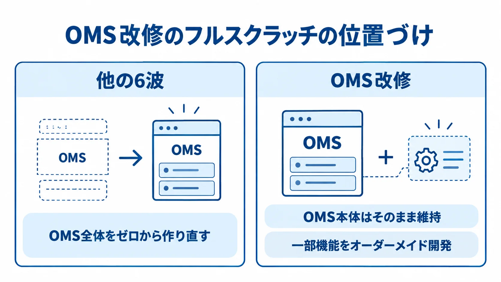OMS改修と他の6波におけるフルスクラッチの範囲比較 他の6波の全面刷新とOMS改修の部分的なフルスクラッチを左右で比べた図。