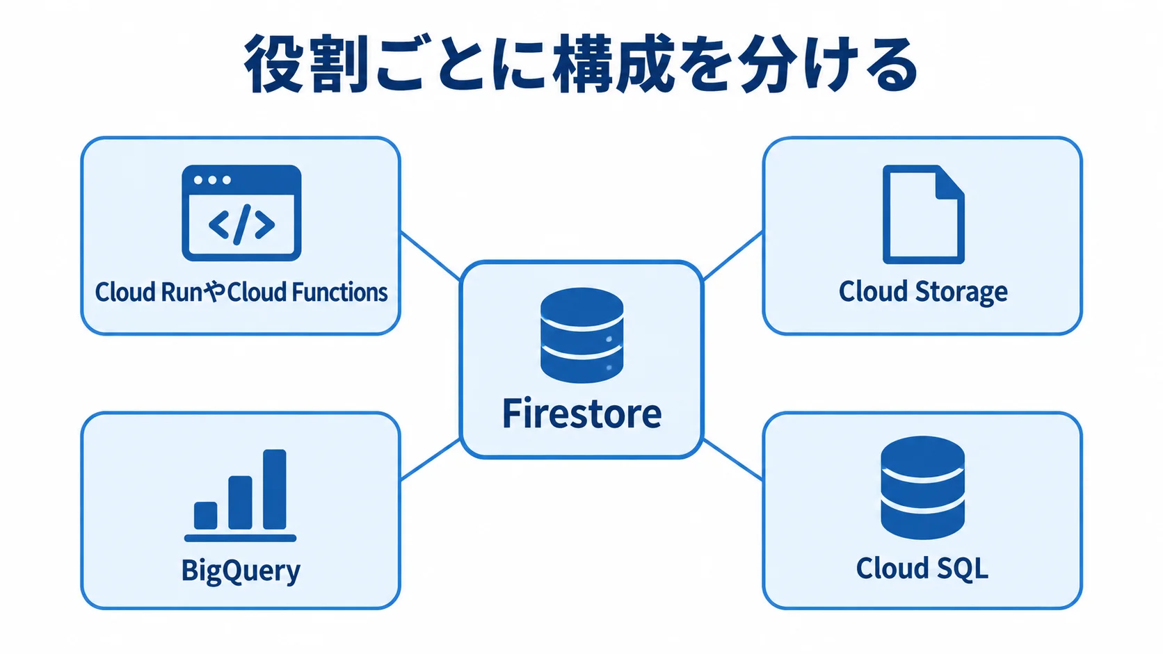 Firestoreと周辺サービスの役割分担 Firestoreを中央に置き、Cloud RunやCloud Functions、Cloud Storage、BigQuery、Cloud SQLへ役割を分けた図解