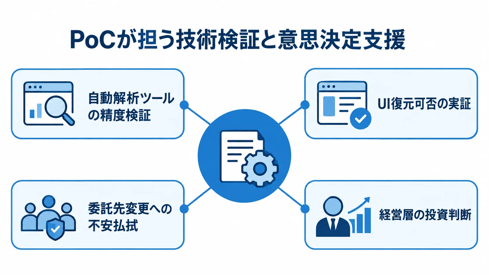 PoCの技術検証と意思決定支援を示す図 PoCを中心に、自動解析ツールの精度検証やUI復元可否の実証、委託先変更への不安払拭、経営層の投資判断を放射状に示した図。