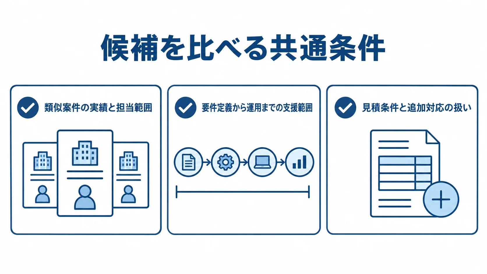 SaaSアプリ開発パートナーの比較条件を示すチェックリスト 開発候補を比べる際に確認する、実績と担当範囲、支援範囲、見積条件の3項目を示した図。