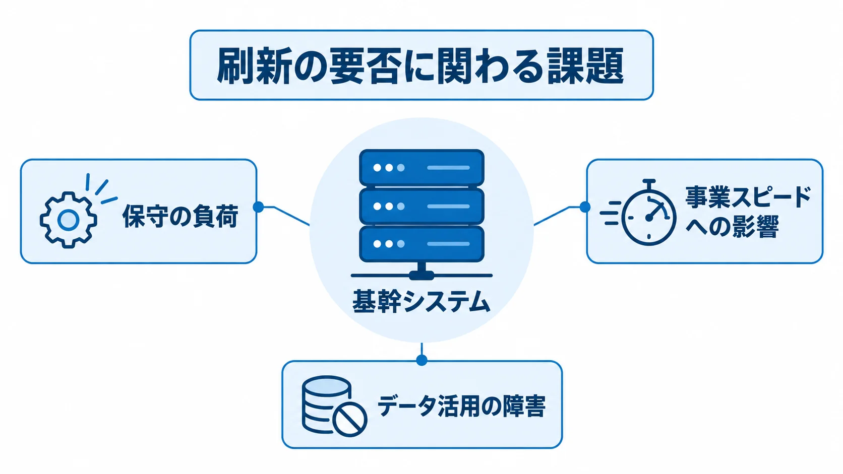 基幹システムを中心に、保守の負荷、事業スピードへの影響、データ活用の障害を示す図解。