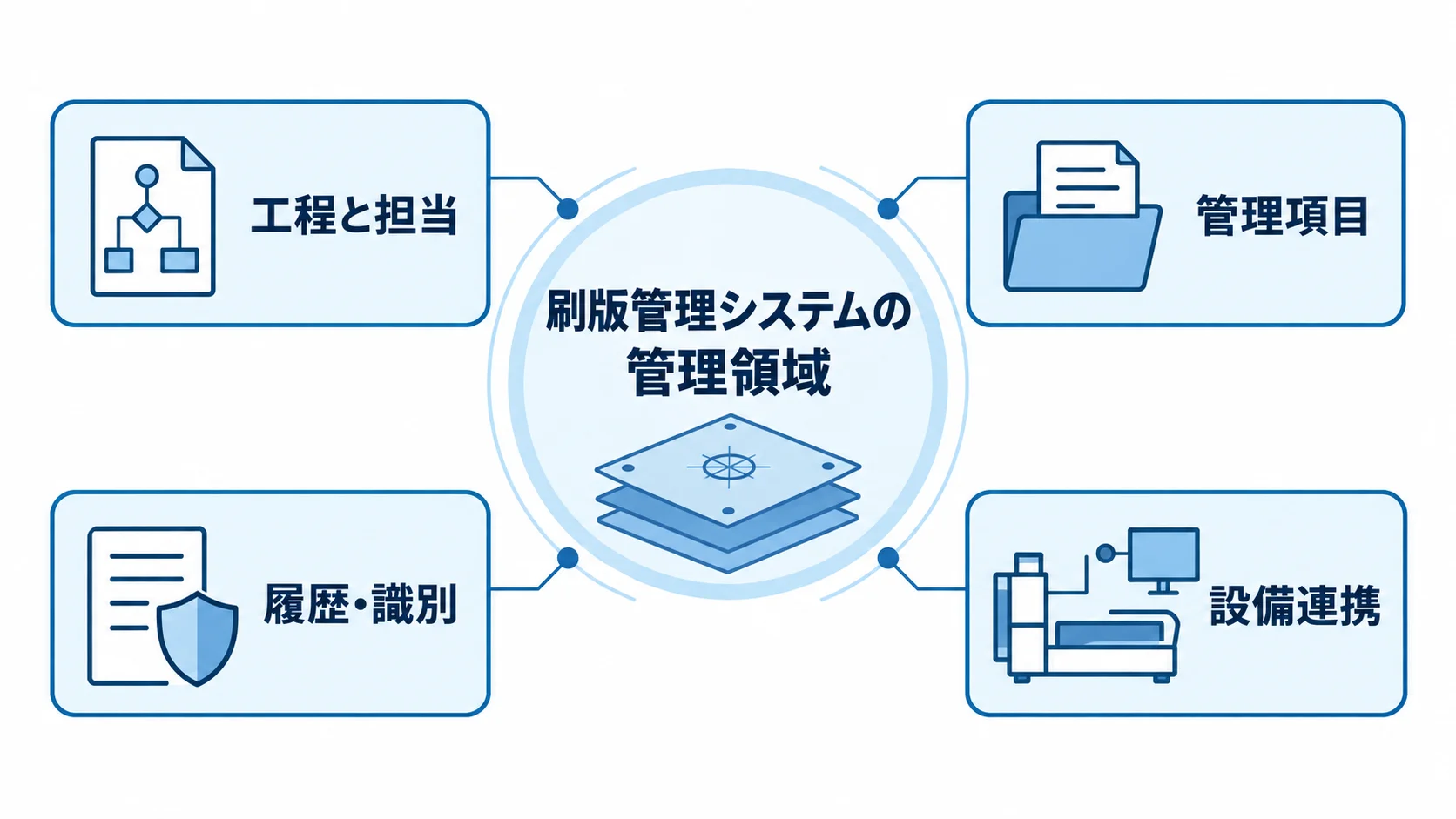 刷版管理システムの管理領域を、工程と担当、管理項目、履歴・識別、設備連携の4層で示す図。