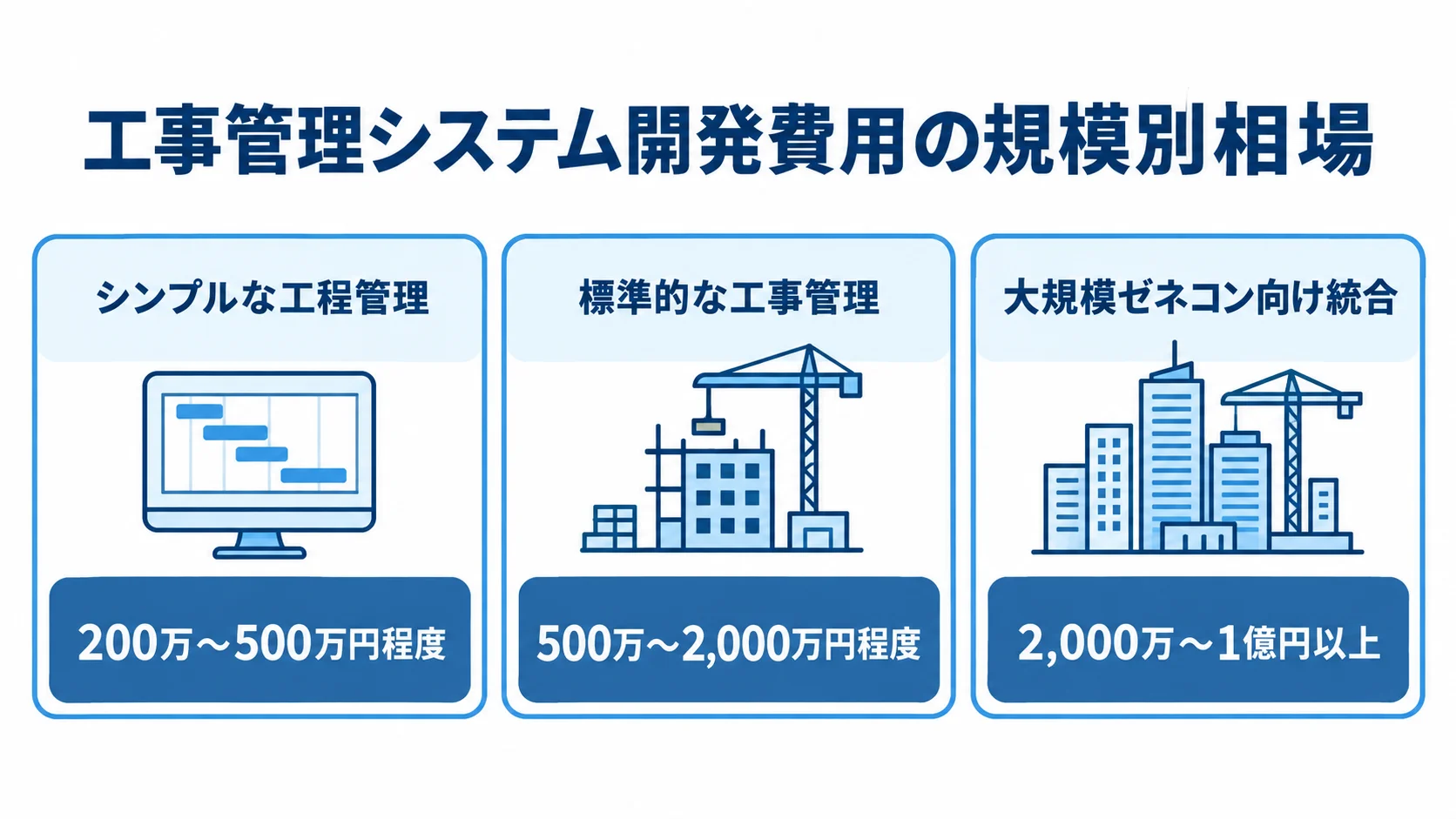 工事管理システムの開発規模別に、シンプルな工程管理、標準的な工事管理、大規模ゼネコン向け統合の費用幅を並べた図。