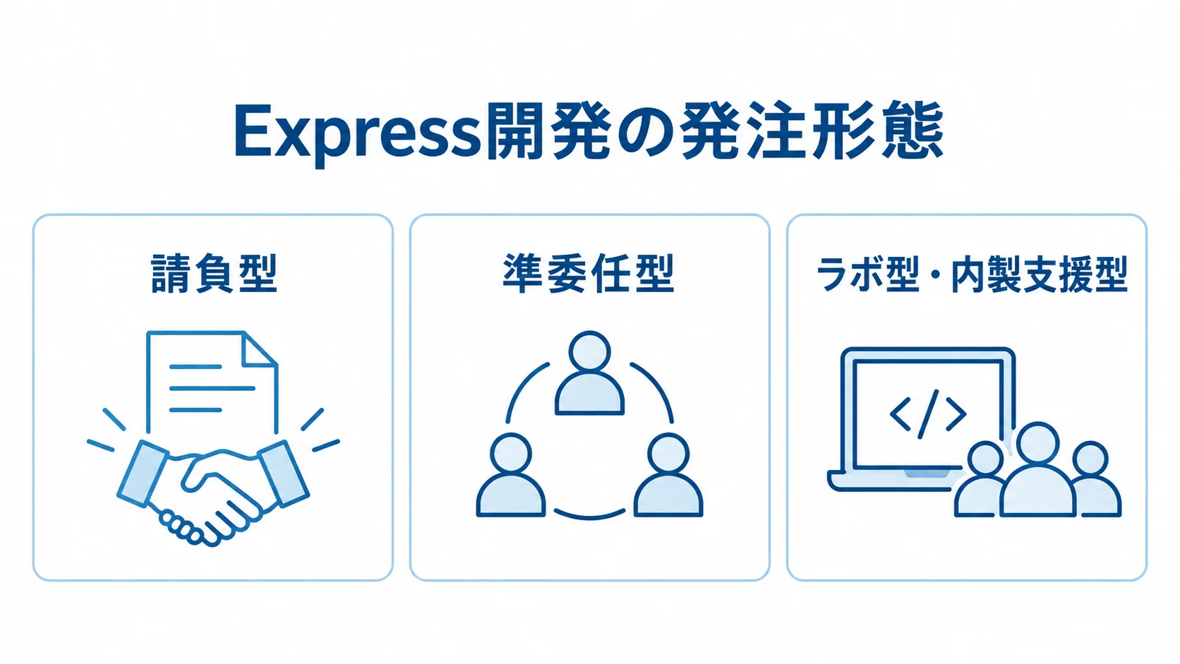 Express開発の発注形態を示す図 Express開発の発注形態として請負型、準委任型、ラボ型・内製支援型を並べた図解。