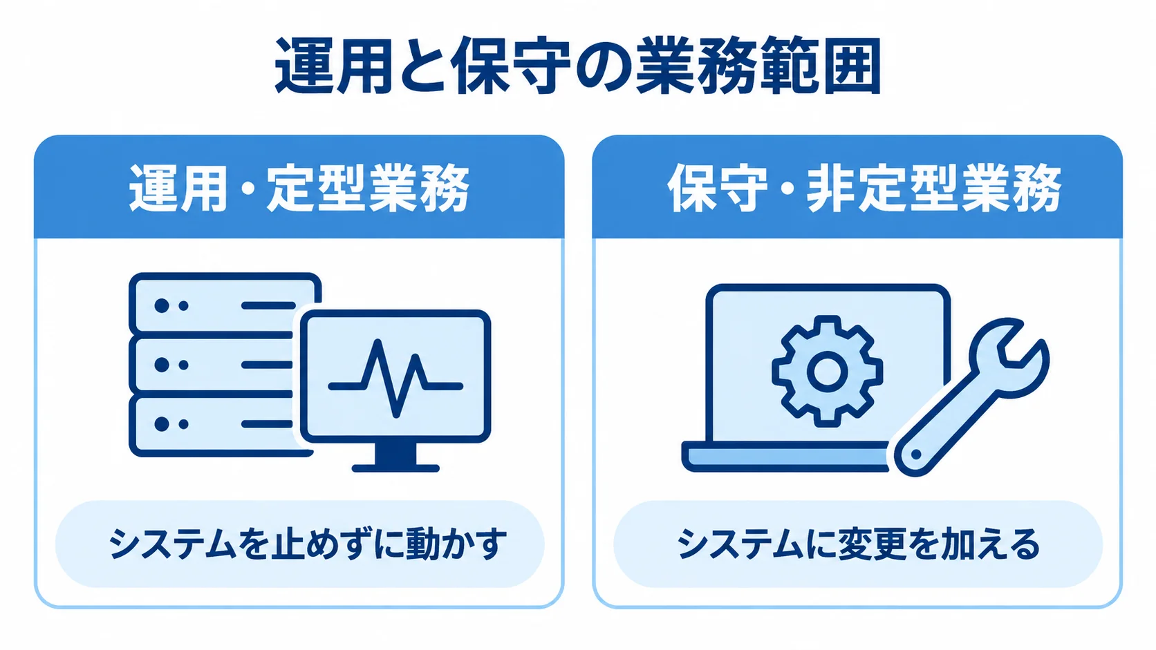 運用の定型業務と、変更を加える保守の非定型業務を左右に並べた図。