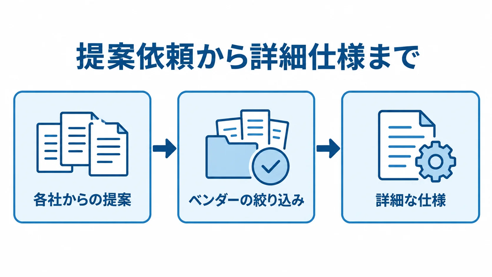 RFPで各社から提案を募り、ベンダーを絞り込んでから要件定義書で詳細な仕様を詰める流れの図解。