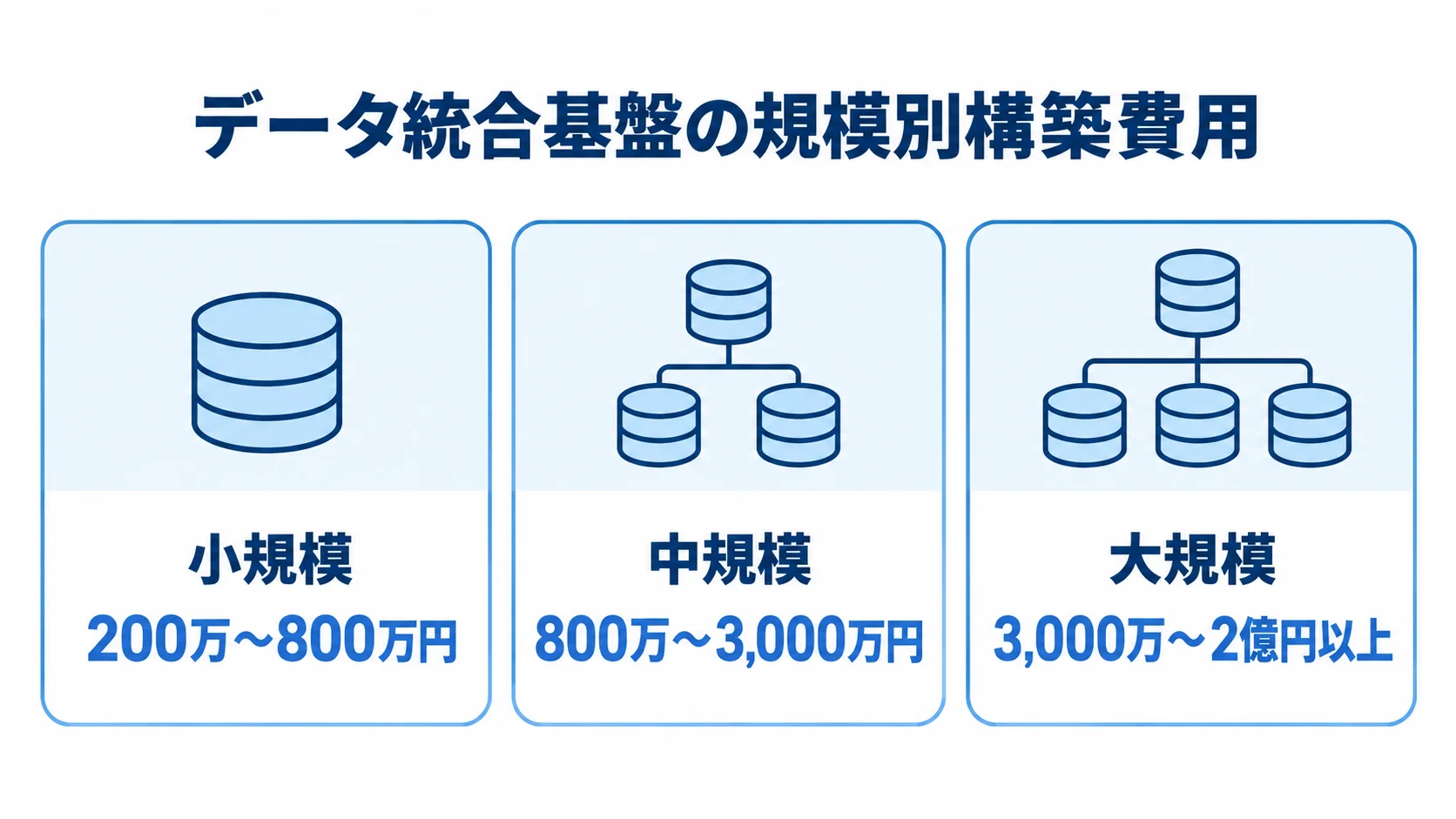 小規模・中規模・大規模のデータ統合基盤構築費用を並べた図解