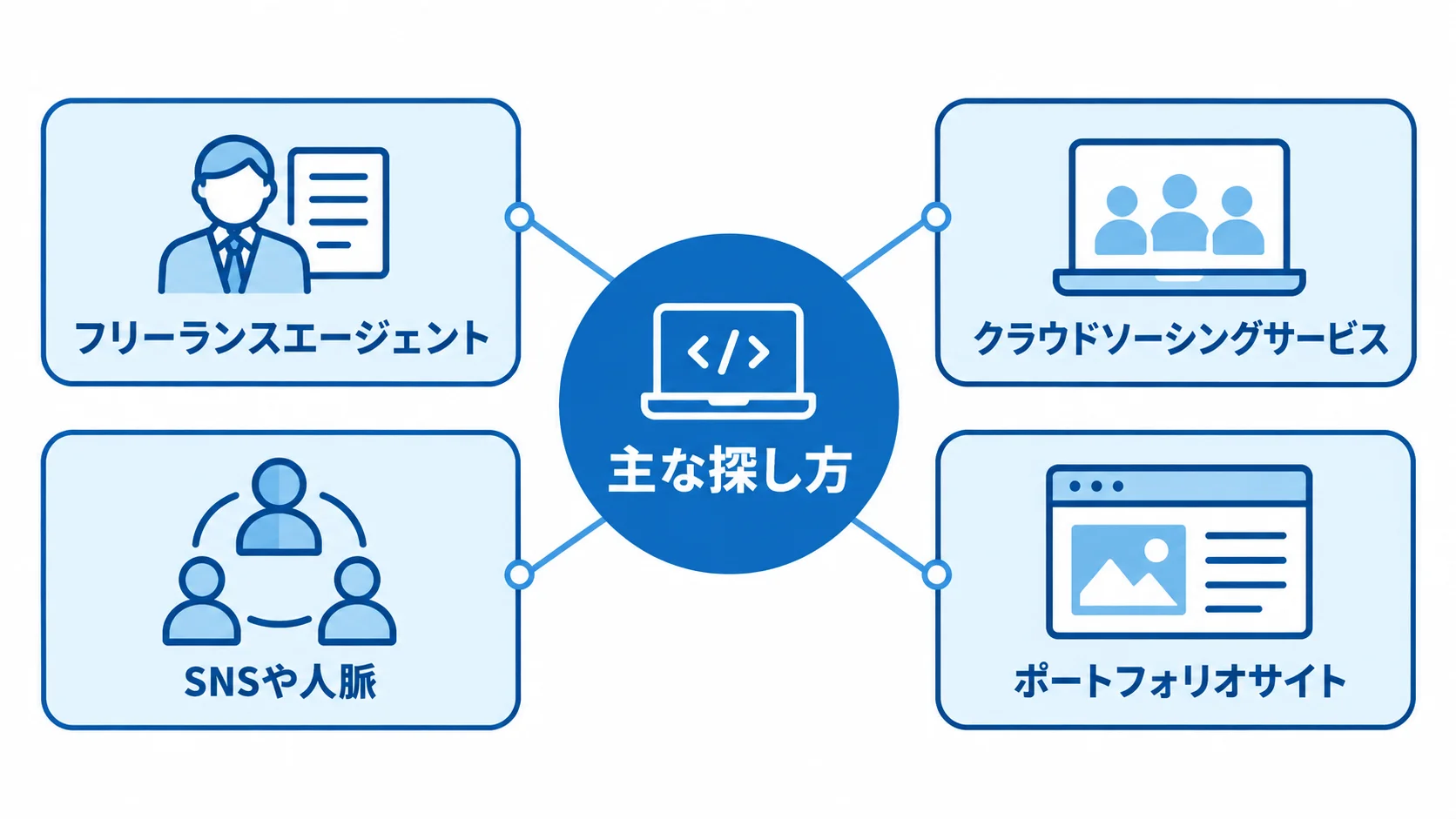ITフリーランス案件の主な探し方を示す図 主な探し方として、フリーランスエージェント、クラウドソーシングサービス、SNSや人脈、ポートフォリオサイトを並べた図。
