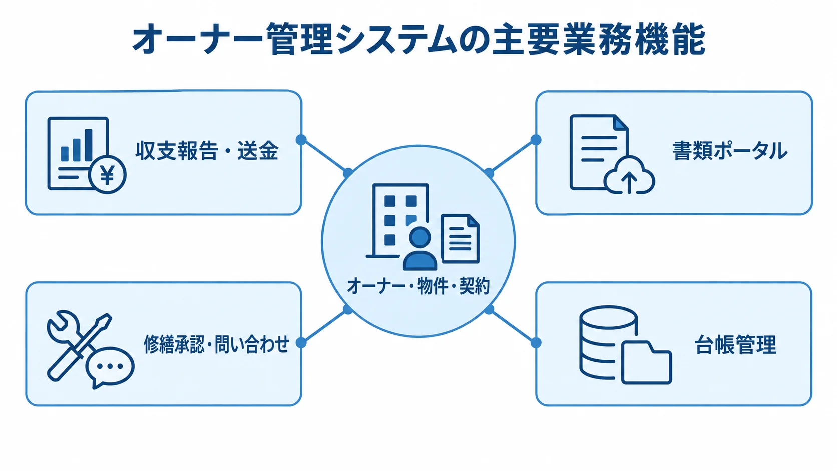 オーナー管理システムを構成する主要業務機能 オーナー管理システムを中心に、台帳、収支報告・送金、書類、修繕承認・問い合わせを結ぶ図解。