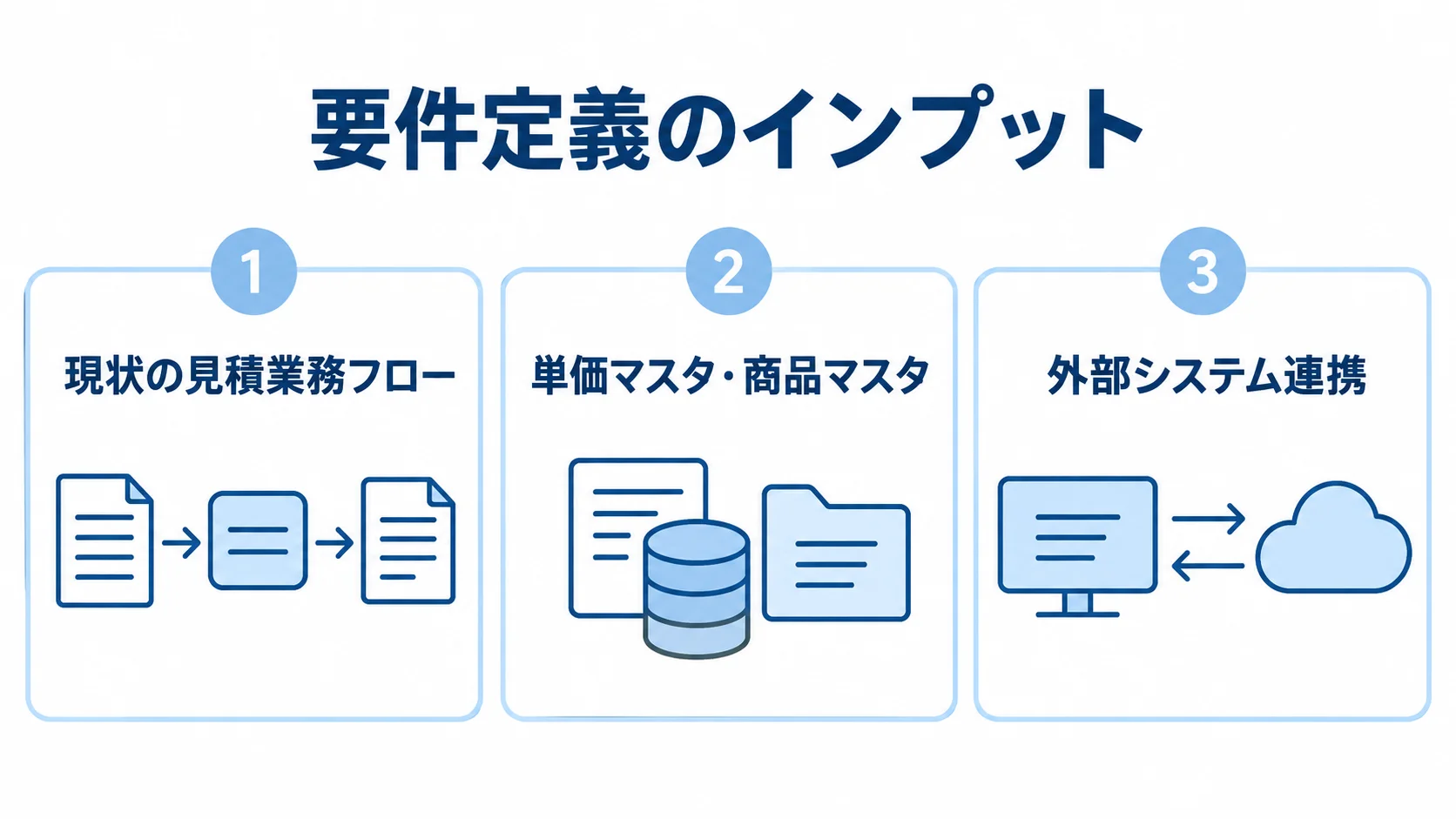 現状の見積業務フロー、単価マスタ・商品マスタ、外部システム連携を3枚のパネルで示した図。
