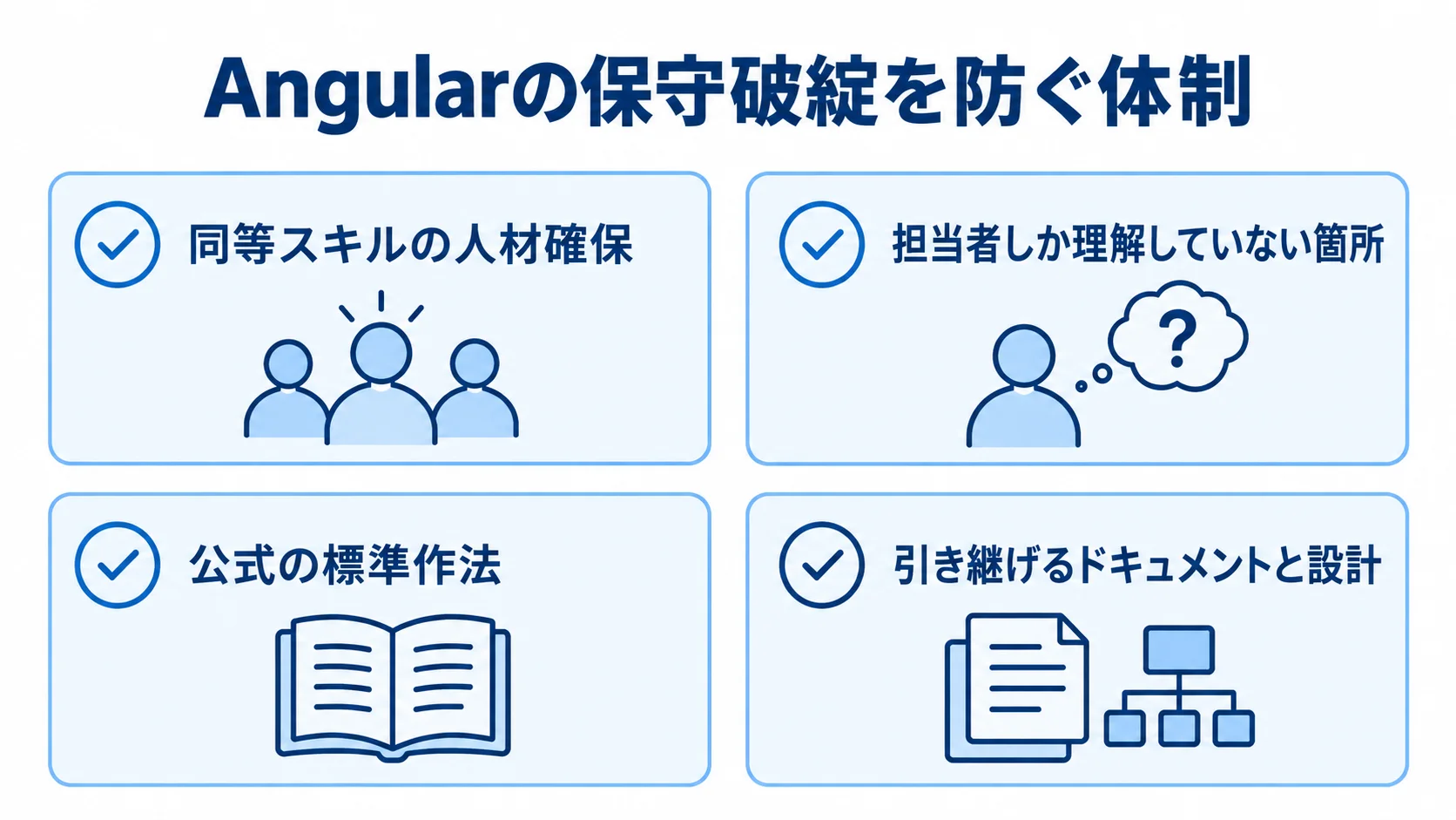 Angularの保守体制を確認する4つの観点を示した図解。 保守破綻を防ぐための人材確保、属人化の把握、標準作法、引き継ぎ準備を並べたチェックリスト。