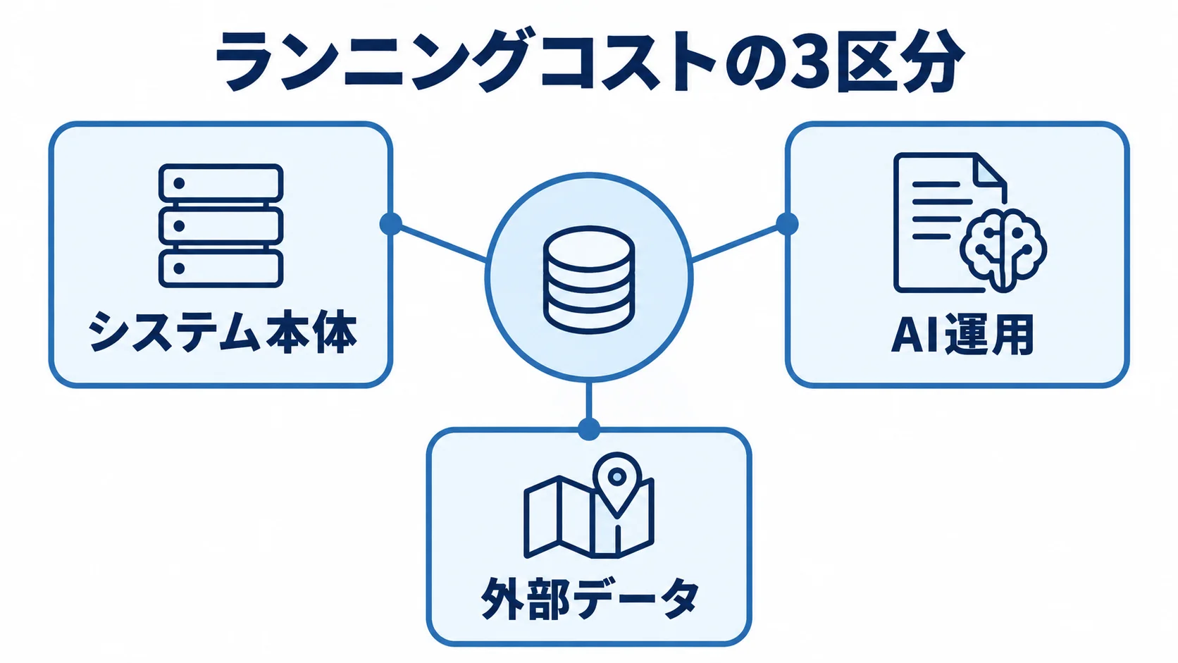 AI配送ルート最適化のランニングコストを構成する3区分を示した図。 ランニングコストを中央に置き、システム本体、AI運用、外部データの3区分を結んだ図解。