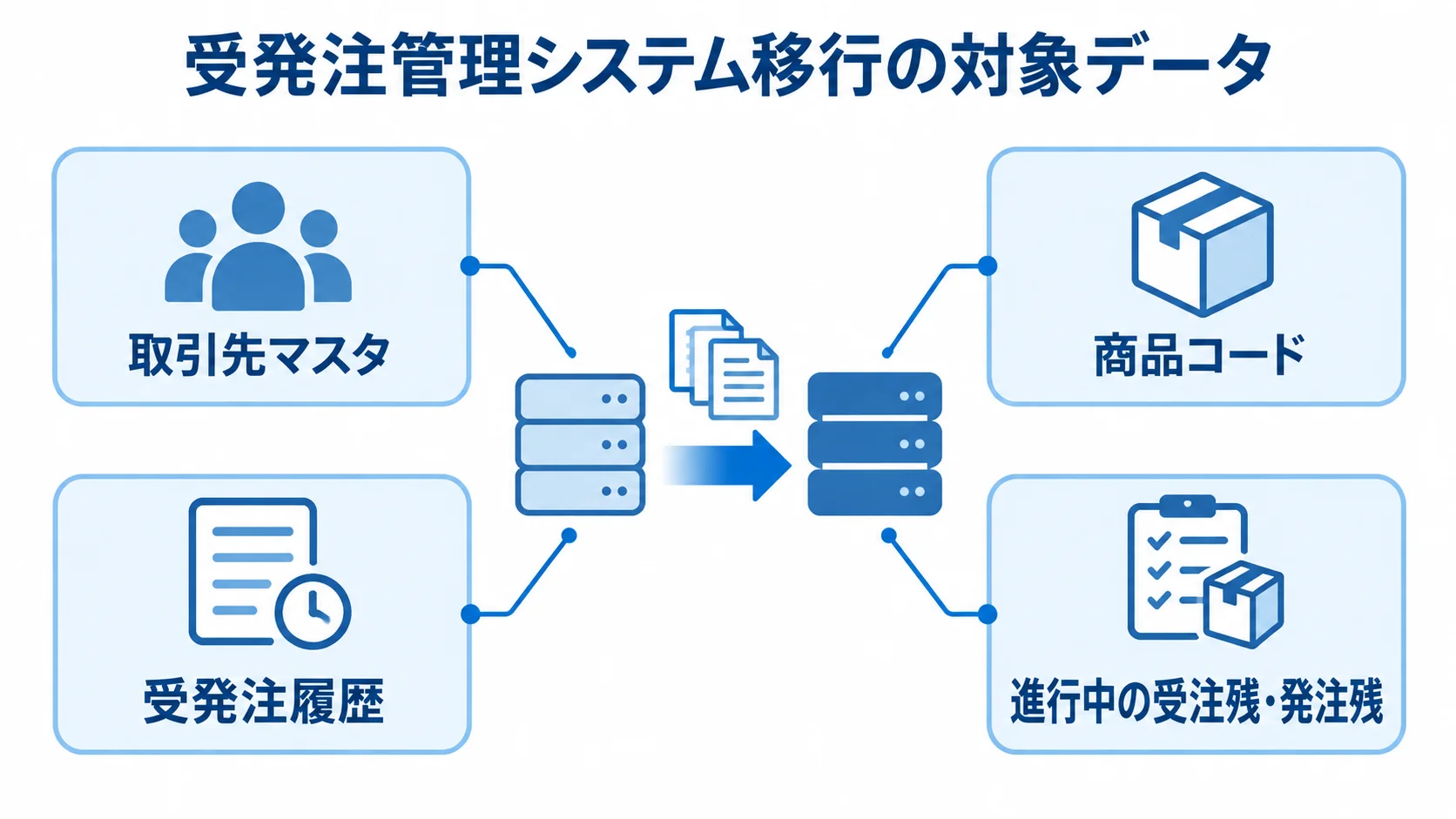 受発注管理システム移行の対象データを示した図 受発注管理システム移行で引き継ぐ取引先マスタ、商品コード、受発注履歴、進行中の受注残・発注残を示す図。