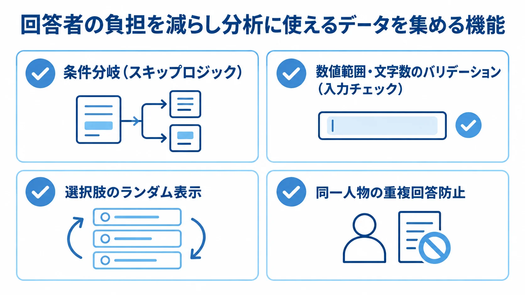 アンケートの回答制御を支える4つの機能 条件分岐、入力チェック、選択肢のランダム表示、重複回答防止を並べた調査品質のチェックリスト