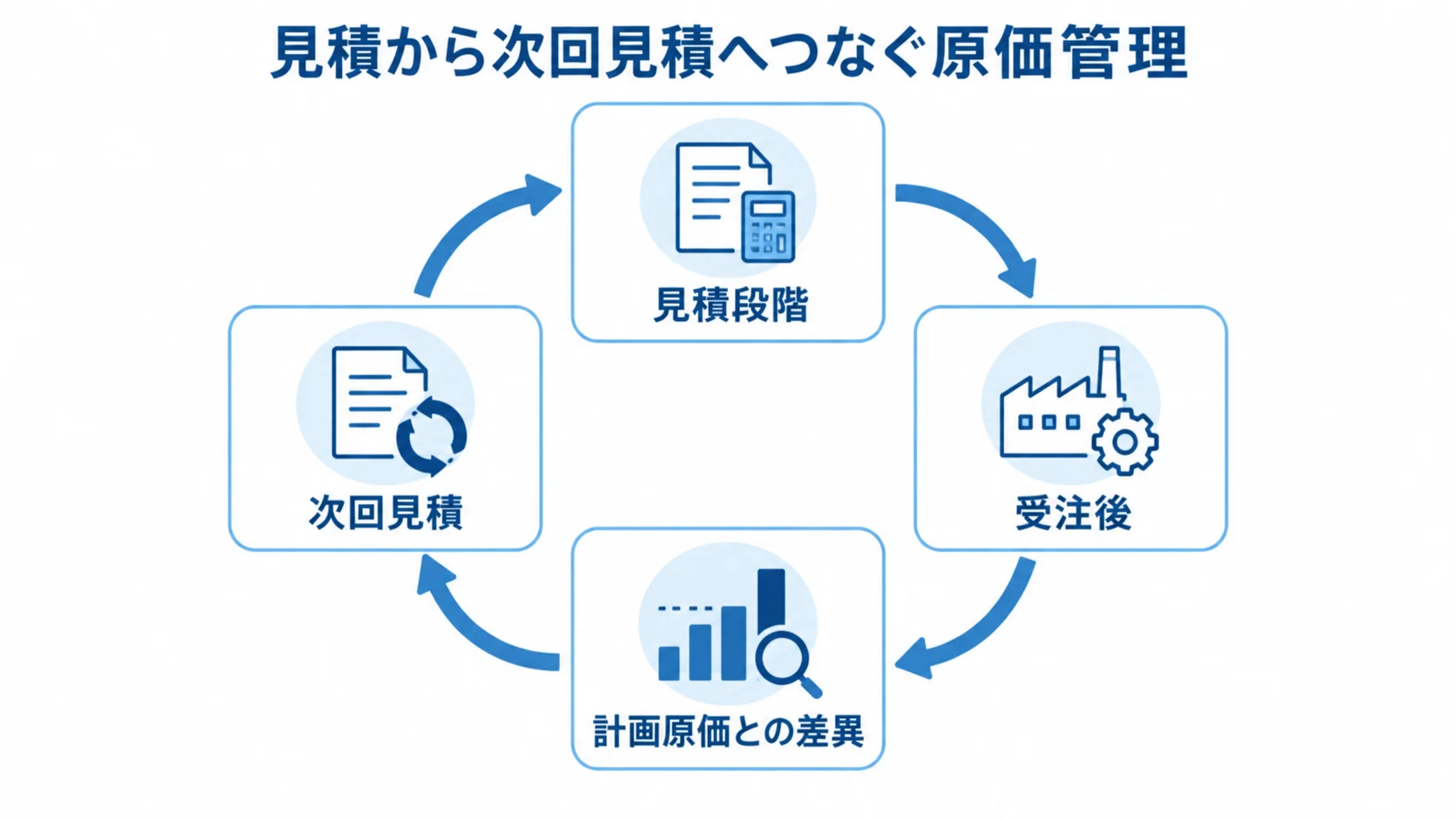 見積原価と実績原価を次回見積へ生かす流れ 見積段階から受注後の原価差異を経て、次回見積へつなぐ循環図