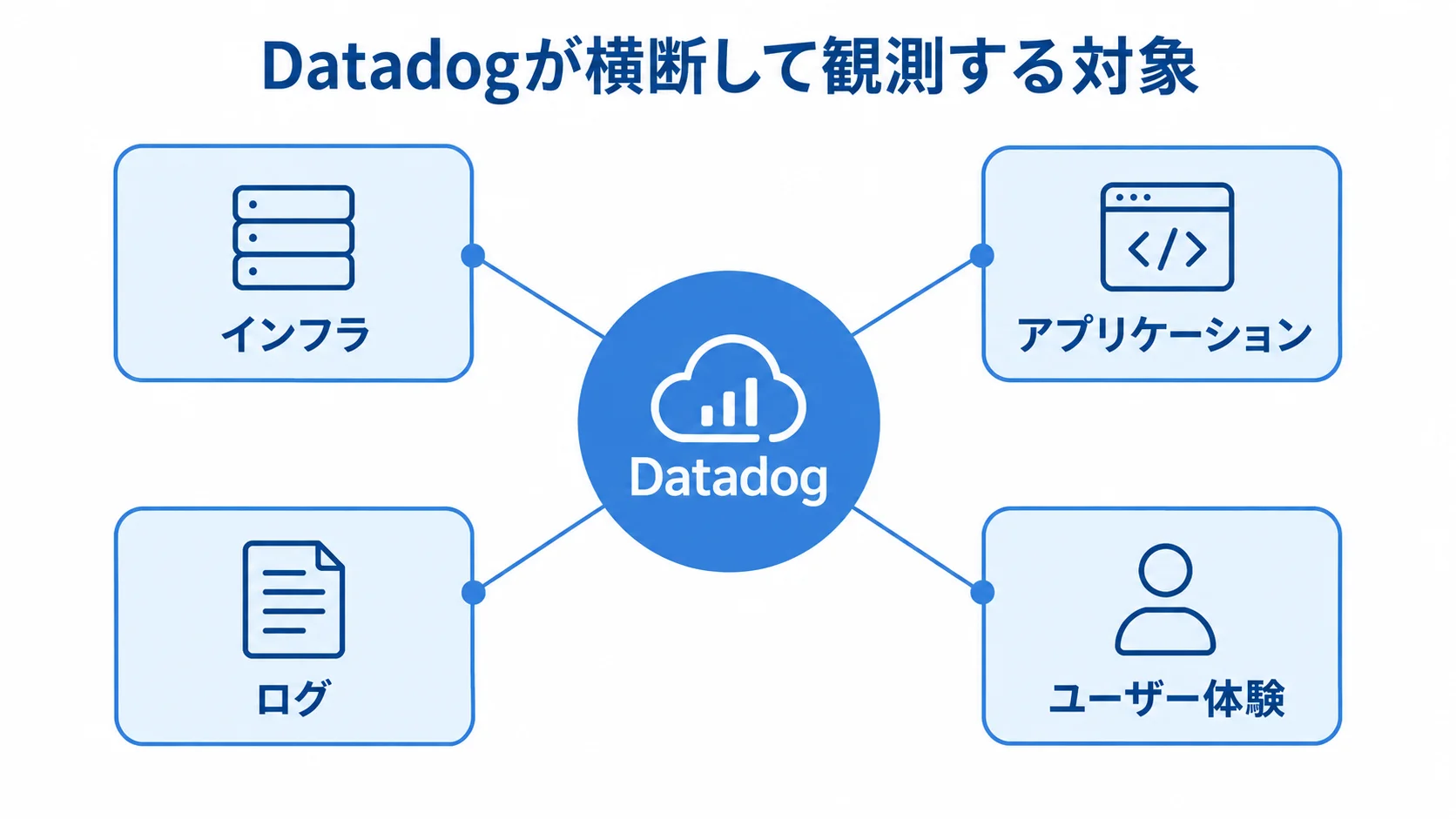 Datadogが横断して観測する対象を示す図 Datadogを中心に、インフラ、アプリケーション、ログ、ユーザー体験を配置した図。