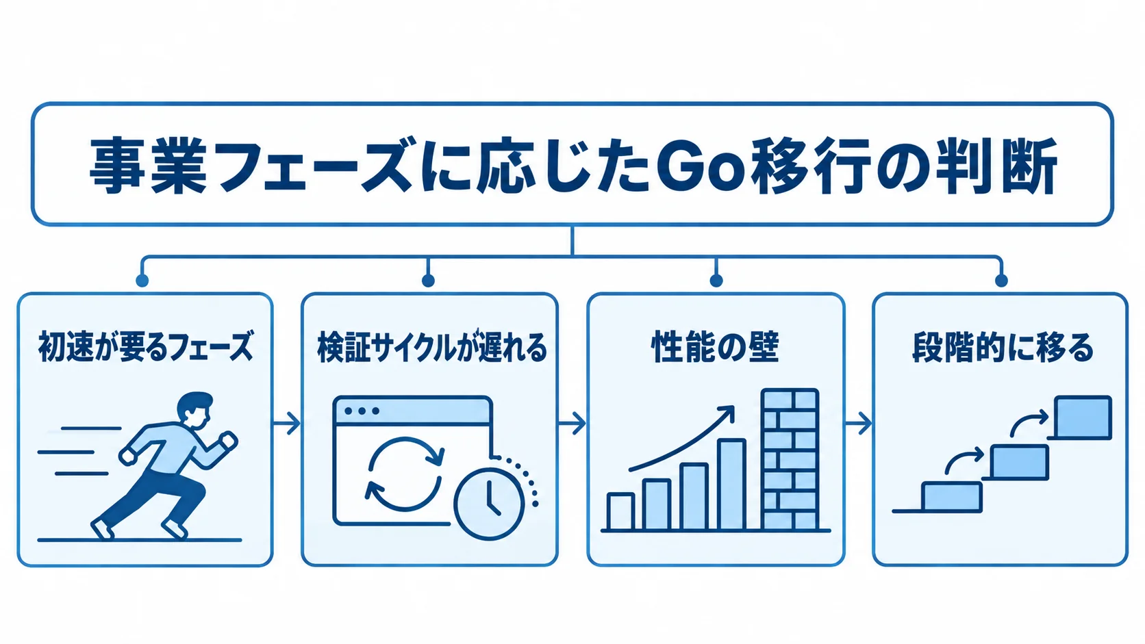 事業フェーズに応じたGo移行の判断を示す図 初速が要る段階のGo採用と、性能の壁に応じた段階的な移行を並べた図解。