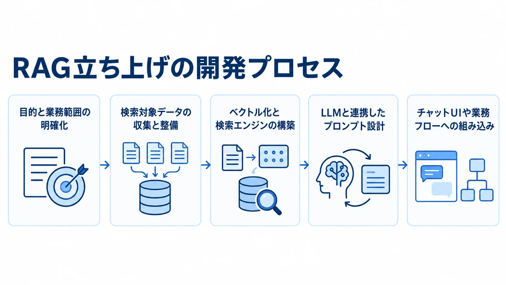 RAGの立ち上げを、目的設定から業務フローへの組み込みまで5段階で示す図。