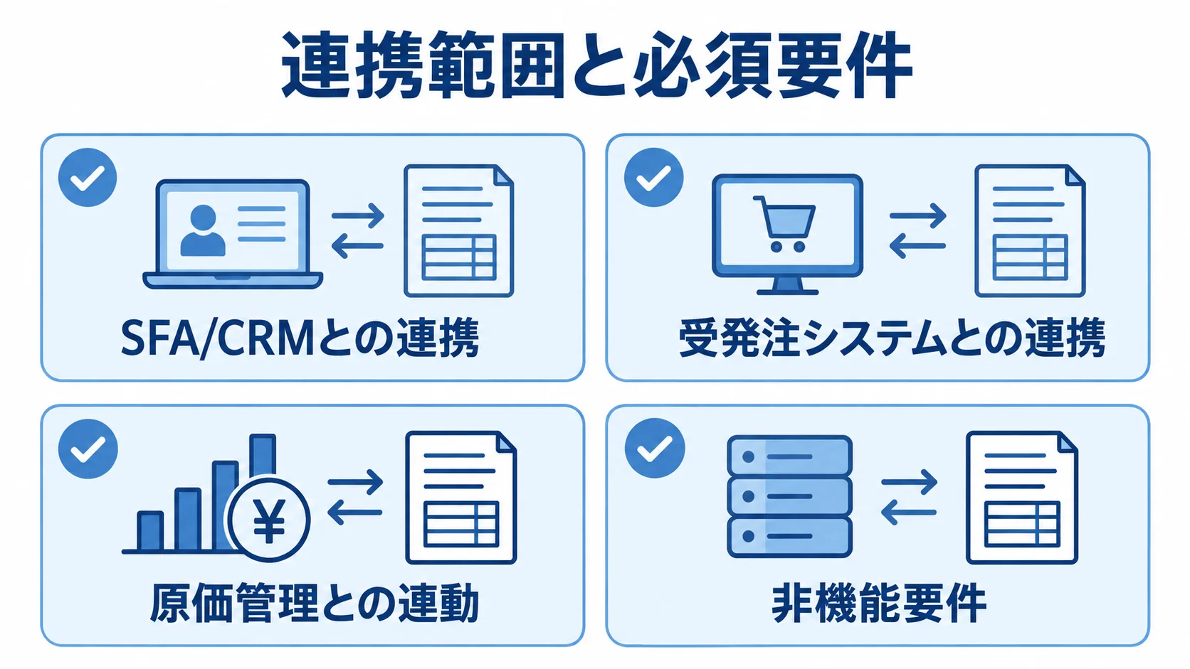 RFPに示す連携範囲と非機能要件 RFPで整理するSFA/CRM、受発注システム、原価管理との連携と非機能要件を、4枚のカードで示す図。