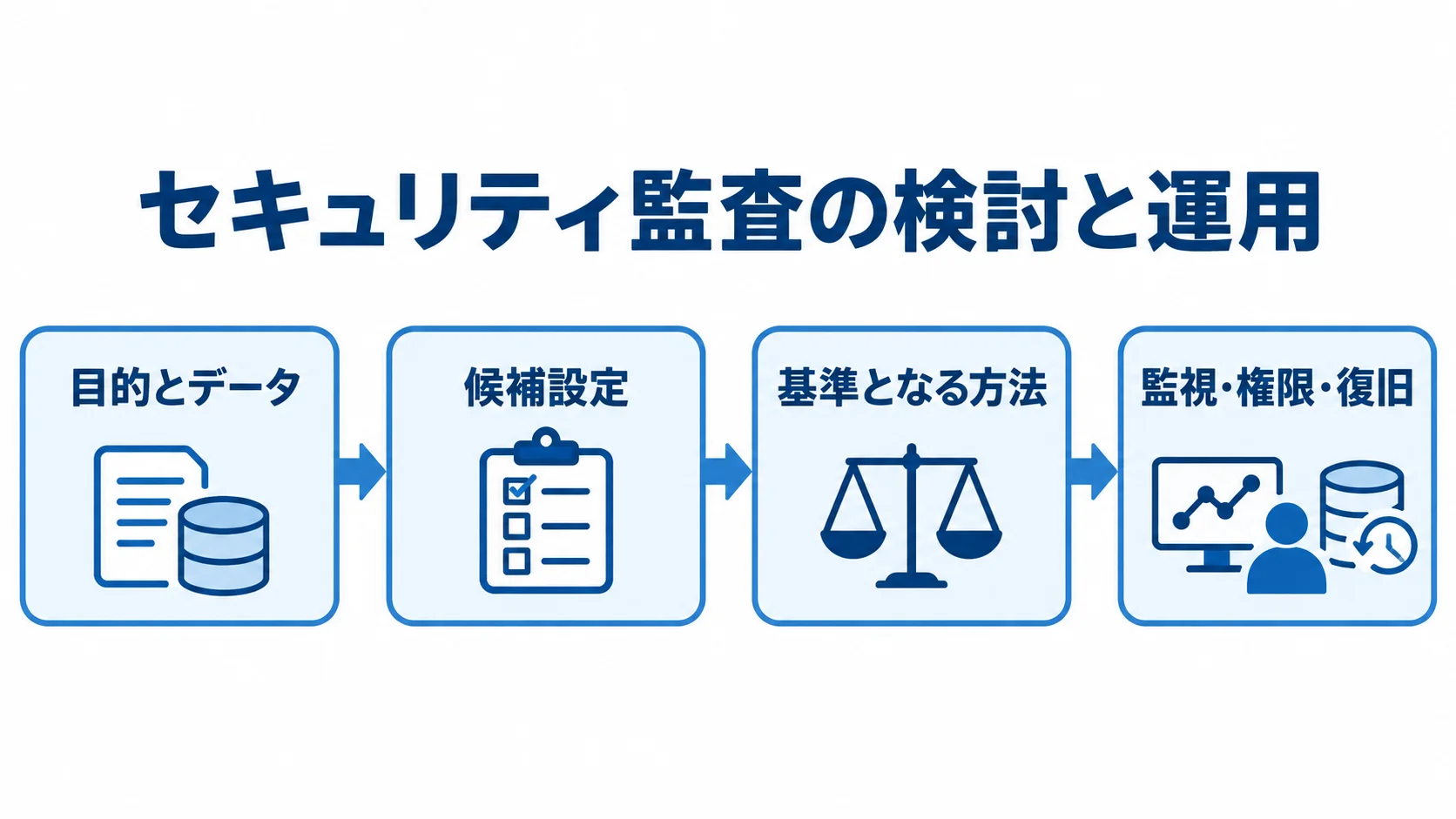 セキュリティ監査の検討から運用までの流れを示す図 目的とデータの固定から候補設定の検証、基準方法との比較、監視・権限・復旧を含む運用までを矢印で示した図。