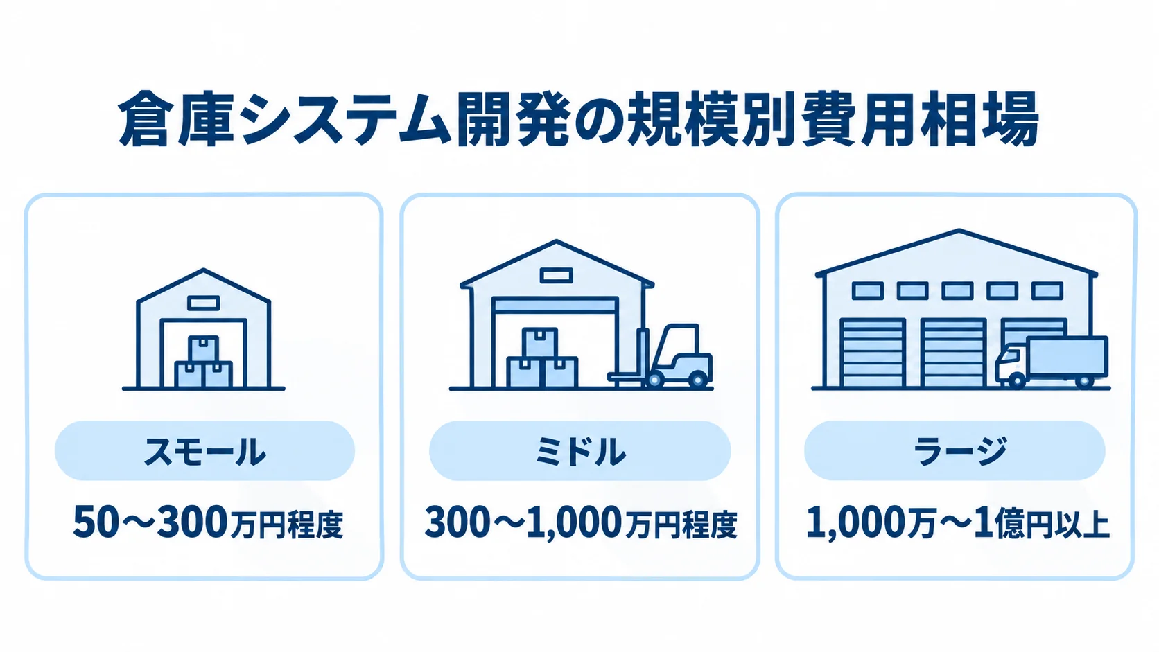 スモール・ミドル・ラージの倉庫システム開発費用の目安を3枚のパネルで示した図