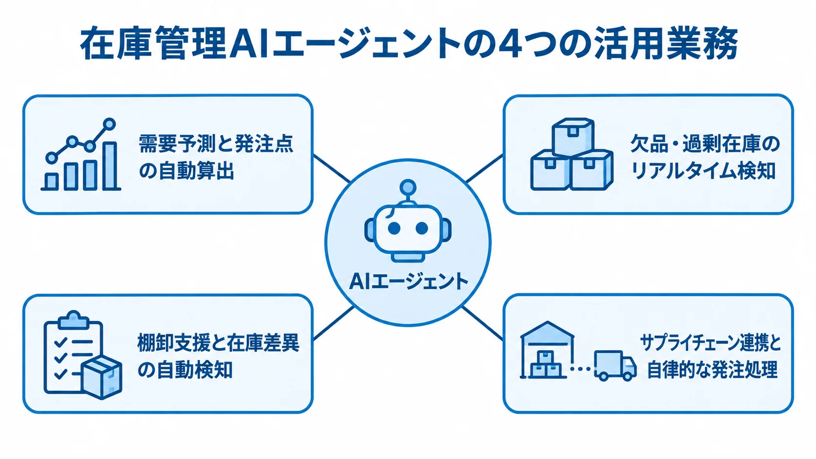 在庫管理AIエージェントの主な活用業務 在庫管理AIエージェントを中心に、需要予測、在庫検知、棚卸支援、発注処理の活用業務を配置した図。