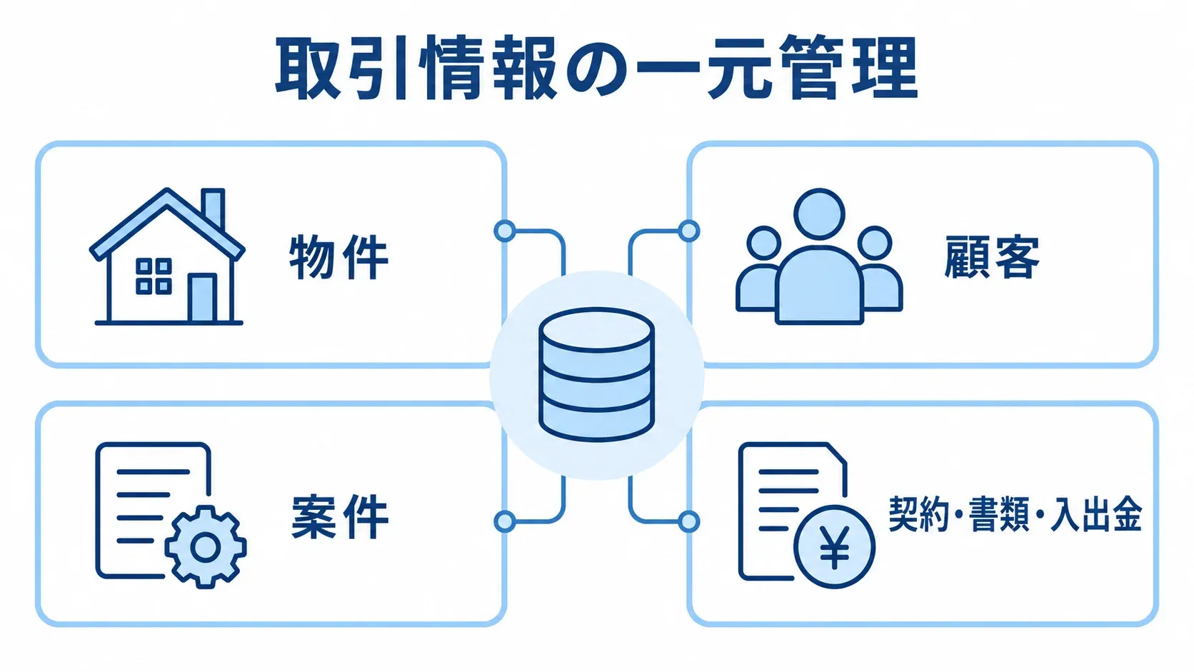 取引情報の一元管理対象を4枚のパネルで示す図。物件、顧客、案件、契約・書類・入出金を並べています。