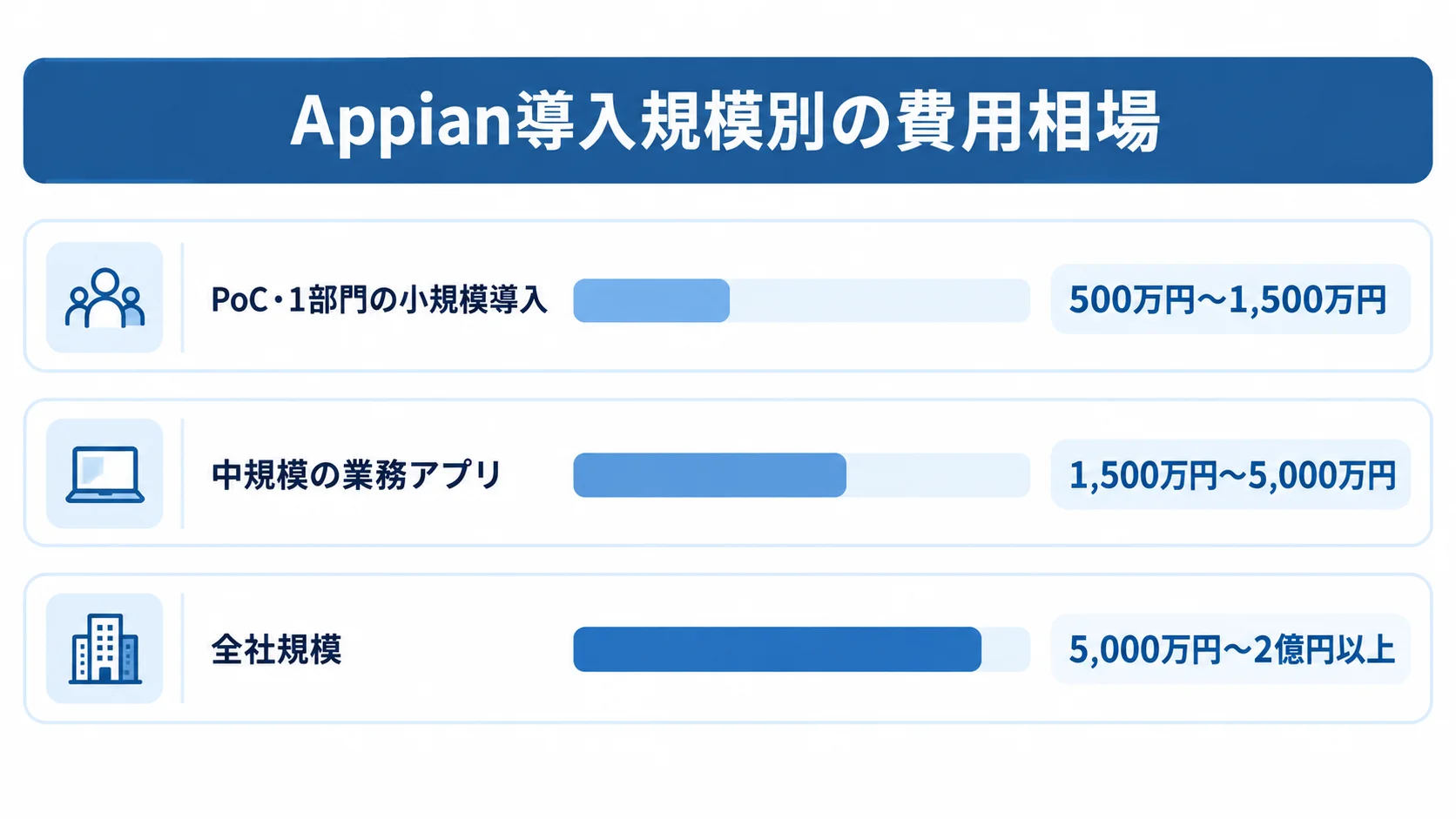 Appian導入規模ごとの費用相場 Appianの小規模・中規模・全社規模に対応する費用レンジを横棒で示した図