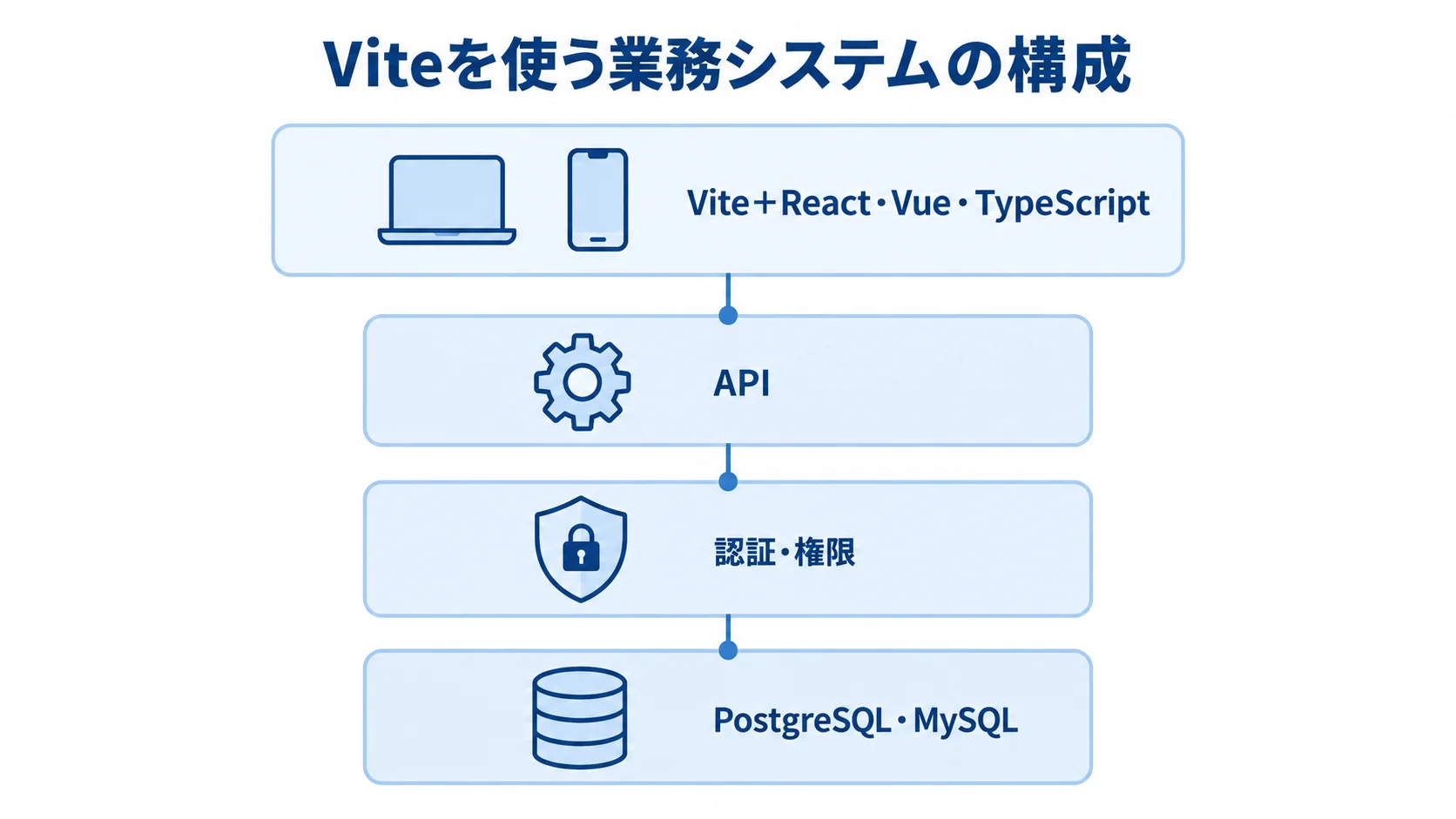 Viteと画面、API、認証・権限、データベースを並べた構成図