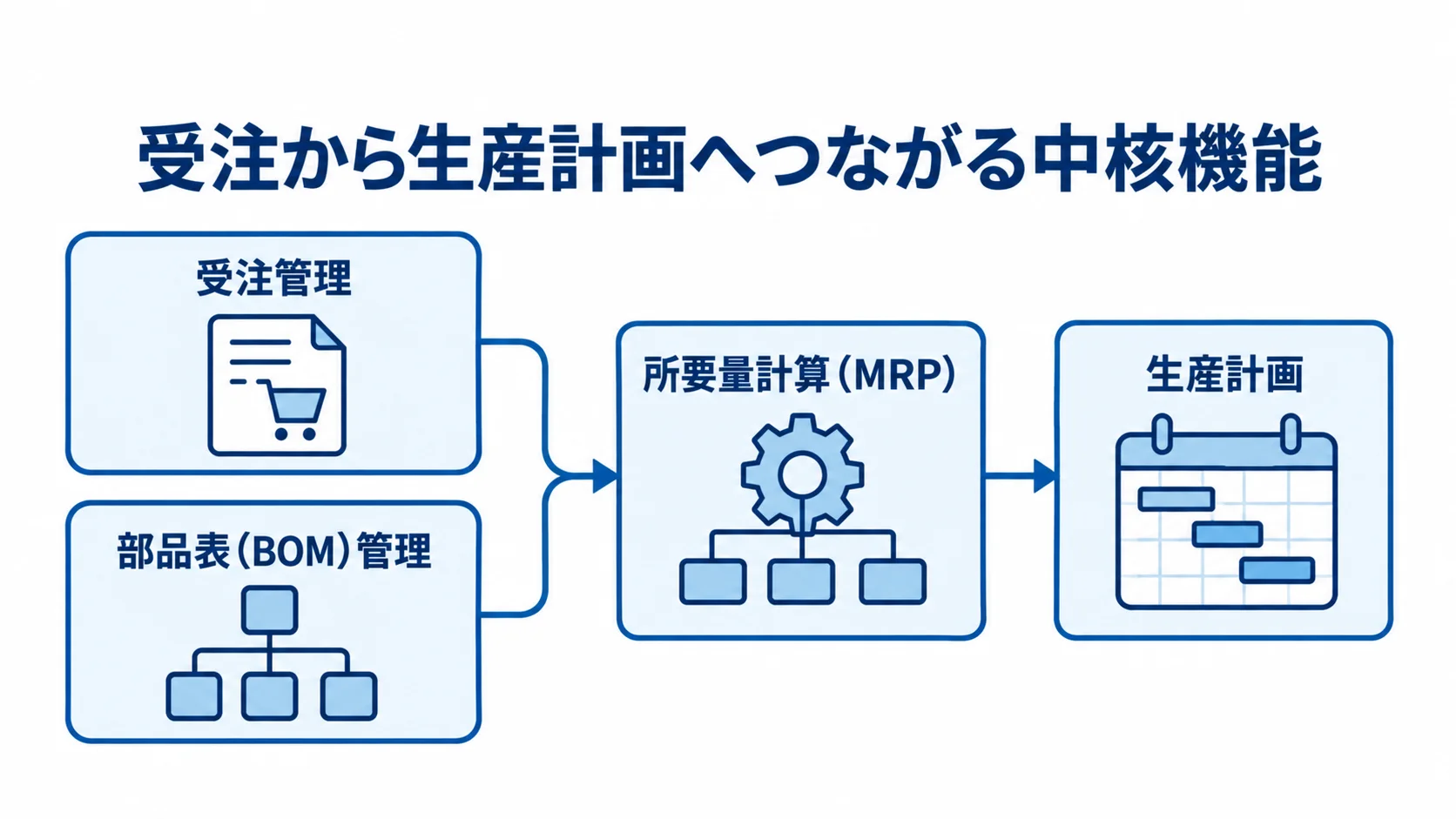 受注・部品表・所要量計算・生産計画のつながり 受注管理と部品表管理から所要量計算を経て生産計画へ進む流れ図