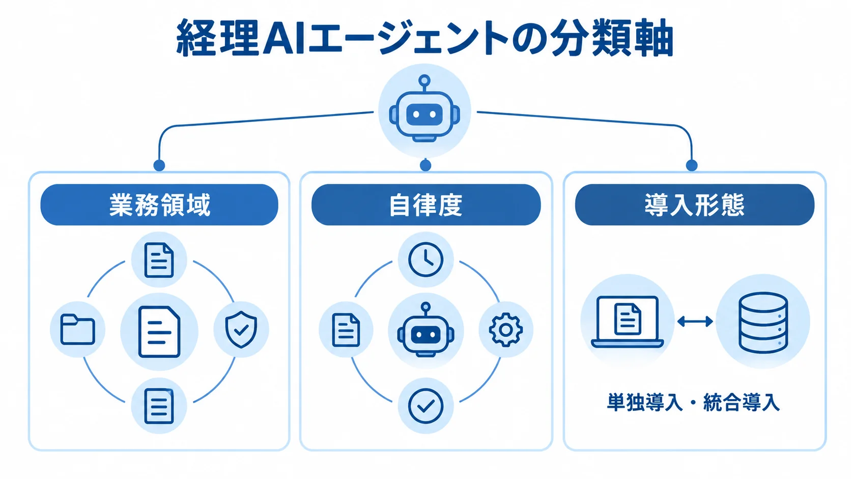 経理AIエージェントの分類軸を示す図 経理AIエージェントを業務領域、自律度、導入形態の観点で整理した図