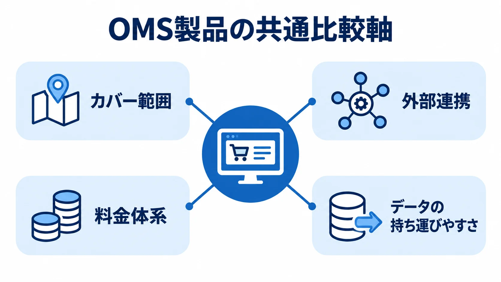 OMS製品の比較でそろえるカバー範囲、外部連携、料金体系、データの持ち運びやすさを示す図。