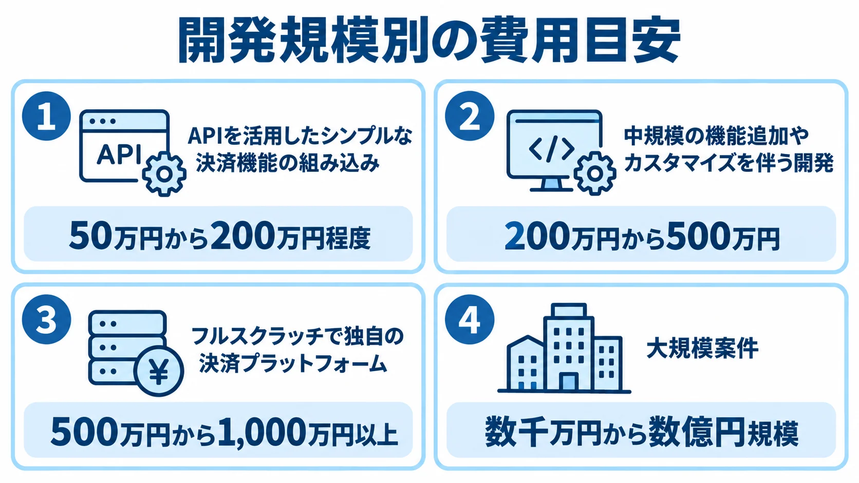 決済システム開発の規模別費用目安を示す4つのパネル 決済システムの開発規模ごとに4つの初期費用レンジを並べた図。