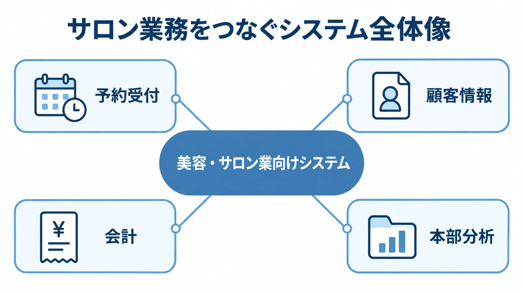 美容・サロン業向けシステムの業務機能 美容・サロン業向けシステムを中心に、予約受付、顧客情報、会計、本部分析をつないだ図。